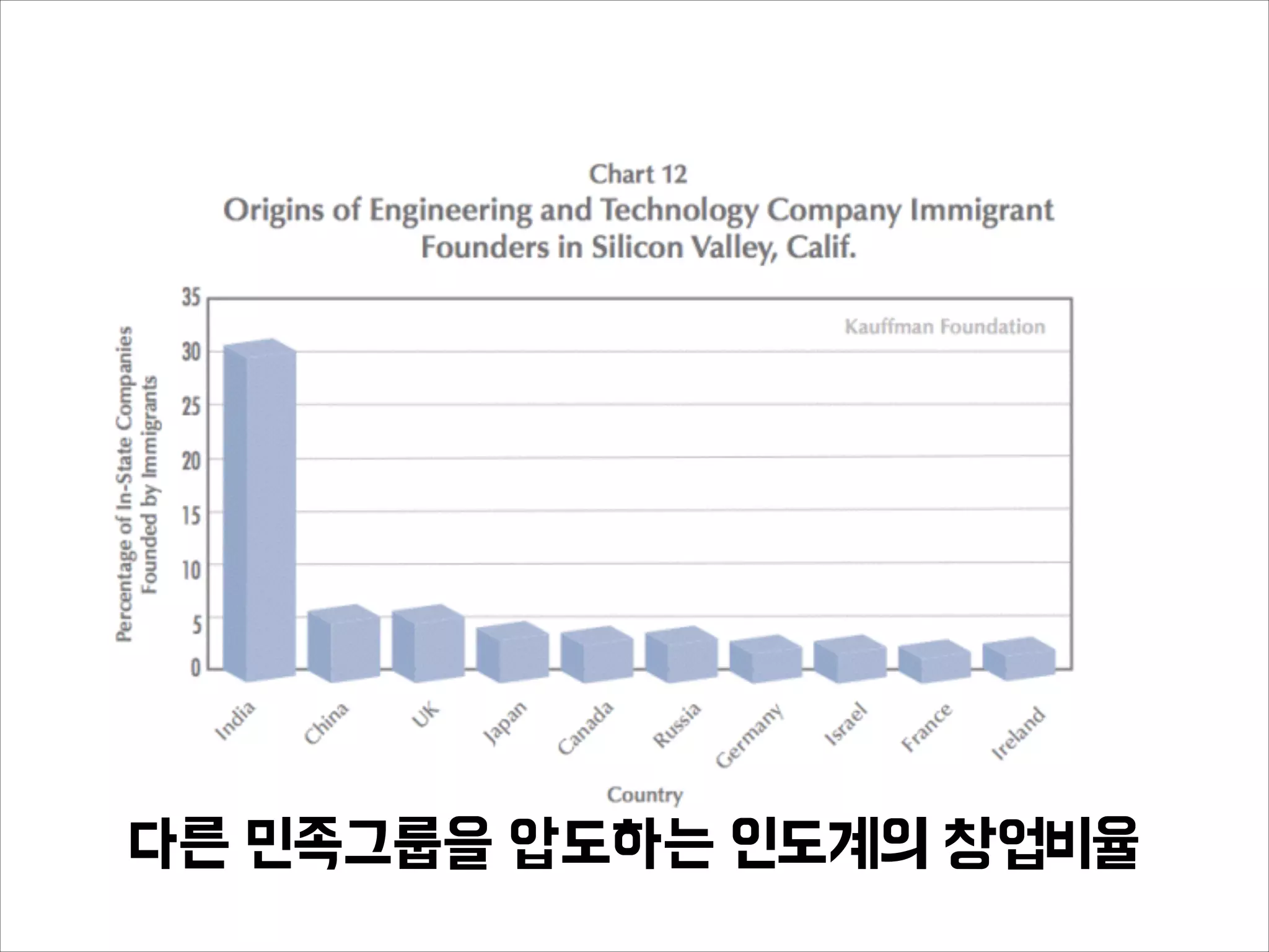 다른 민족그룹을 압도하는 인도계의 창업비율
 