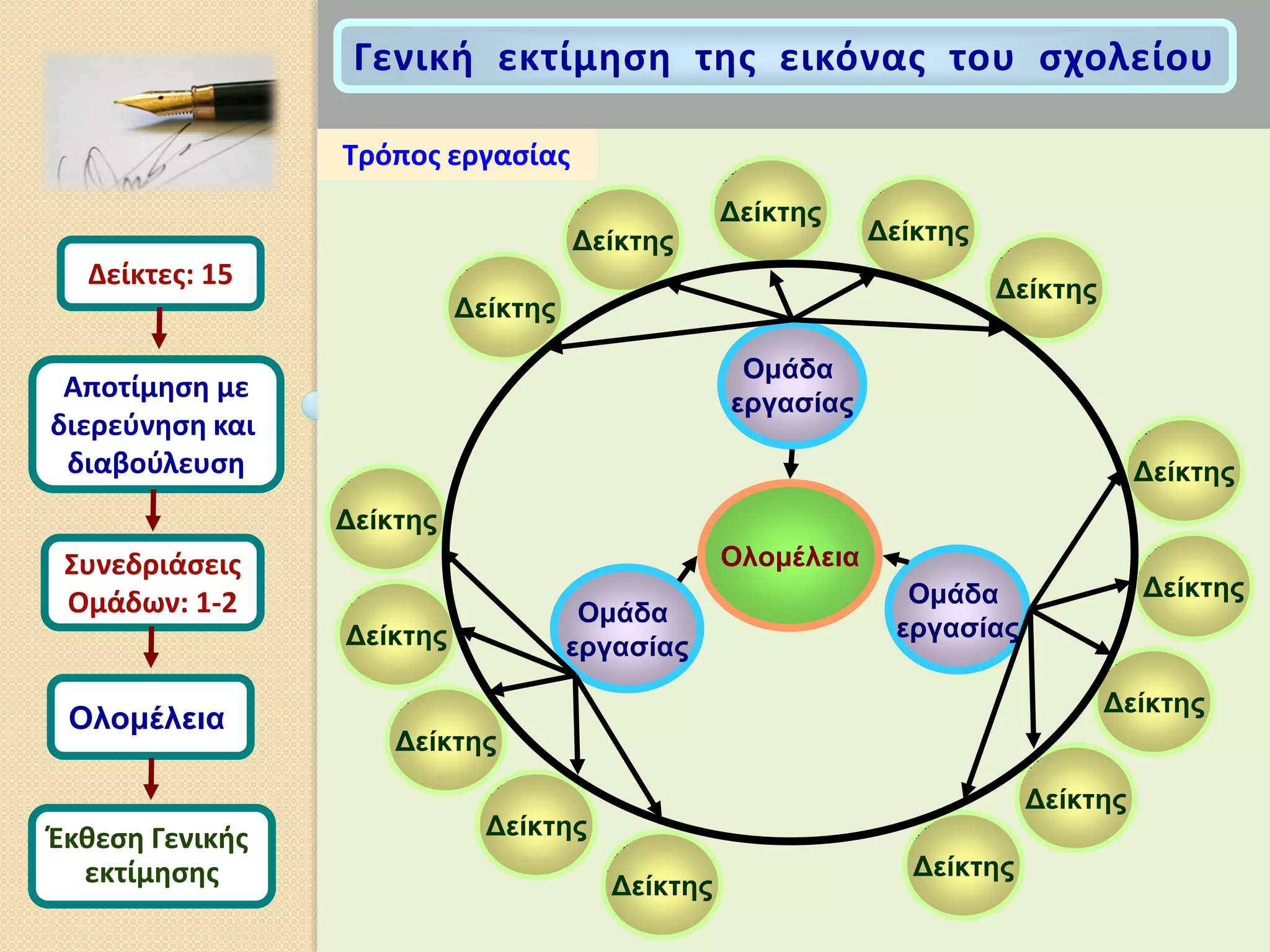 Οκάδα
εξγαζίαο
Οκάδα
εξγαζίαο
Οκάδα
εξγαζίαο
Οινκέιεηα
Γείθηεο
Γείθηεο
Γείθηεο
Γείθηεο
Γείθηεο
Γείθηεο
Γείθηεο
Γείθηεο
Γείθηεο
Γείθηεο
Γείθηεο
Γείθηεο
Γείθηεο
Γείθηεο
Γείθηεο
Δείκτεσ: 15
Αποτίμθςθ με
διερεφνθςθ και
διαβοφλευςθ
΢υνεδριάςεισ
Ομάδων: 1-2
Ζκκεςθ Γενικισ
εκτίμθςθσ
Οινκέιεηα
Γενικι εκτίμθςθ τθσ εικόνασ του ςχολείου
Σρόποσ εργαςίασ
 