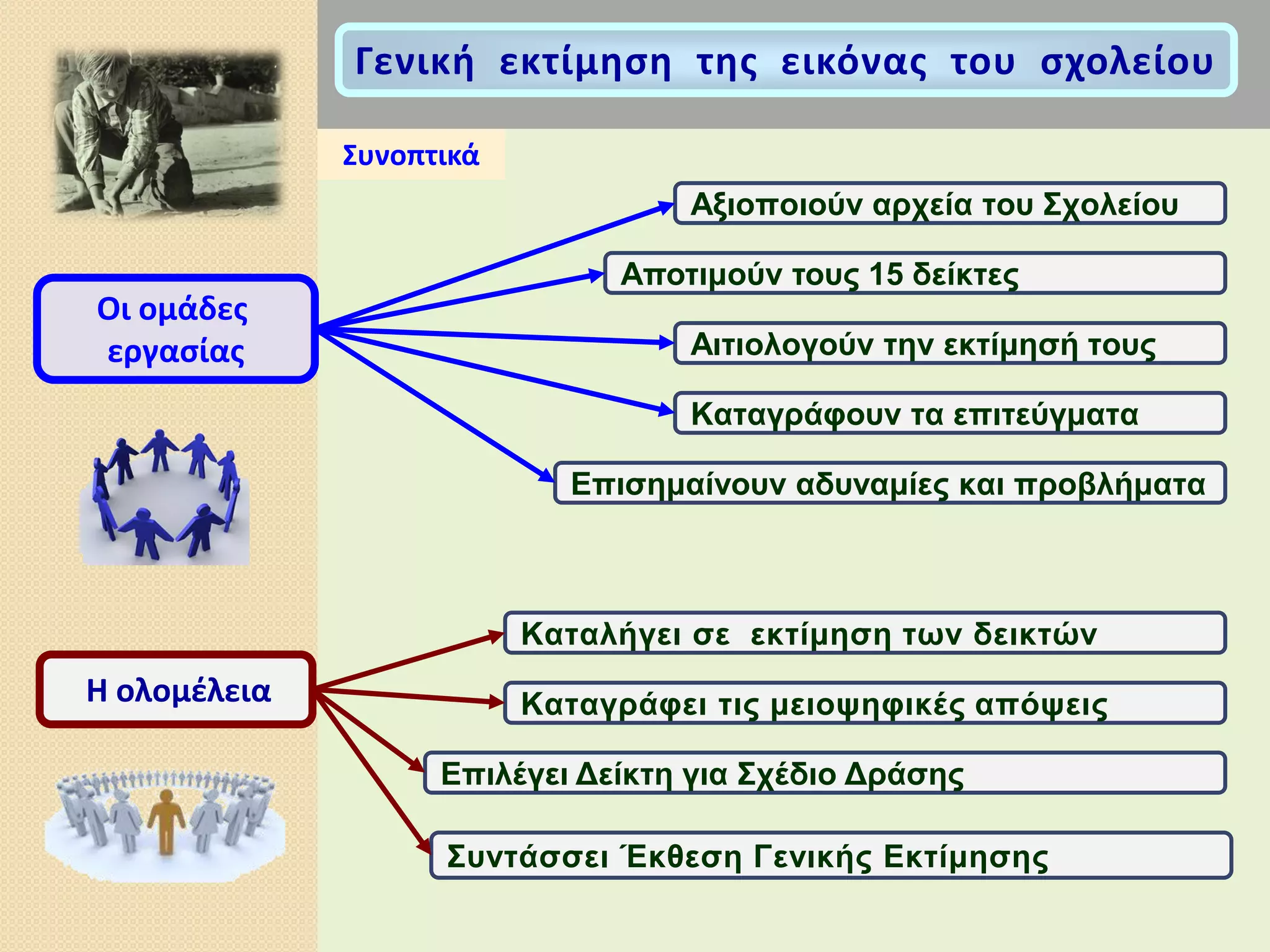 Γενικι εκτίμθςθ τθσ εικόνασ του ςχολείου
Οι ομάδεσ
εργαςίασ
Αμηνπνηνύλ αξρεία ηνπ Σρνιείνπ
Απνηηκνύλ ηνπο 15 δείθηεο
Αηηηνινγνύλ ηελ εθηίκεζή ηνπο
Καηαγξάθνπλ ηα επηηεύγκαηα
Δπηζεκαίλνπλ αδπλακίεο θαη πξνβιήκαηα
Η ολομζλεια
Καηαιήγεη ζε εθηίκεζε ησλ δεηθηώλ
Καηαγξάθεη ηηο κεηνςεθηθέο απόςεηο
Δπηιέγεη Γείθηε γηα Σρέδην Γξάζεο
Σπληάζζεη Έθζεζε Γεληθήο Δθηίκεζεο
΢υνοπτικά
 