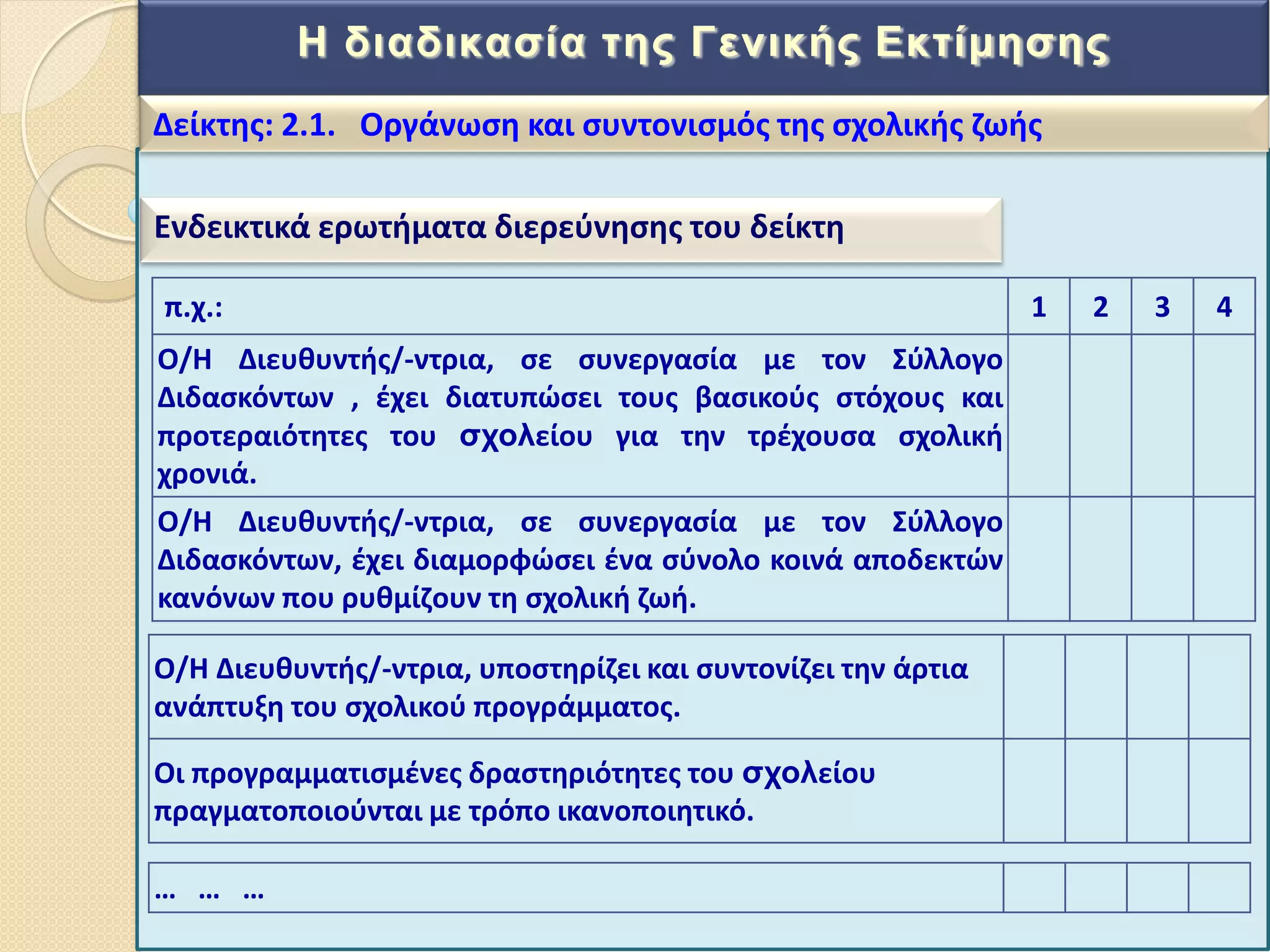 Η δηαδηθαζία ηεο Γεληθήο Δθηίκεζεο
Δείκτθσ: 2.1. Οργάνωςθ και ςυντονιςμόσ τθσ ςχολικισ ηωισ
Ενδεικτικά ερωτιματα διερεφνθςθσ του δείκτθ
π.χ.: 1 2 3 4
Ο/Η Διευκυντισ/-ντρια, ςε ςυνεργαςία με τον ΢φλλογο
Διδαςκόντων , ζχει διατυπϊςει τουσ βαςικοφσ ςτόχουσ και
προτεραιότθτεσ του ζρνιείου για τθν τρζχουςα ςχολικι
χρονιά.
Ο/Η Διευκυντισ/-ντρια, ςε ςυνεργαςία με τον ΢φλλογο
Διδαςκόντων, ζχει διαμορφϊςει ζνα ςφνολο κοινά αποδεκτϊν
κανόνων που ρυκμίηουν τθ ςχολικι ηωι.
Ο/Η Διευκυντισ/-ντρια, υποςτθρίηει και ςυντονίηει τθν άρτια
ανάπτυξθ του ςχολικοφ προγράμματοσ.
Οι προγραμματιςμζνεσ δραςτθριότθτεσ του ζρνιείου
πραγματοποιοφνται με τρόπο ικανοποιθτικό.
… … …
 