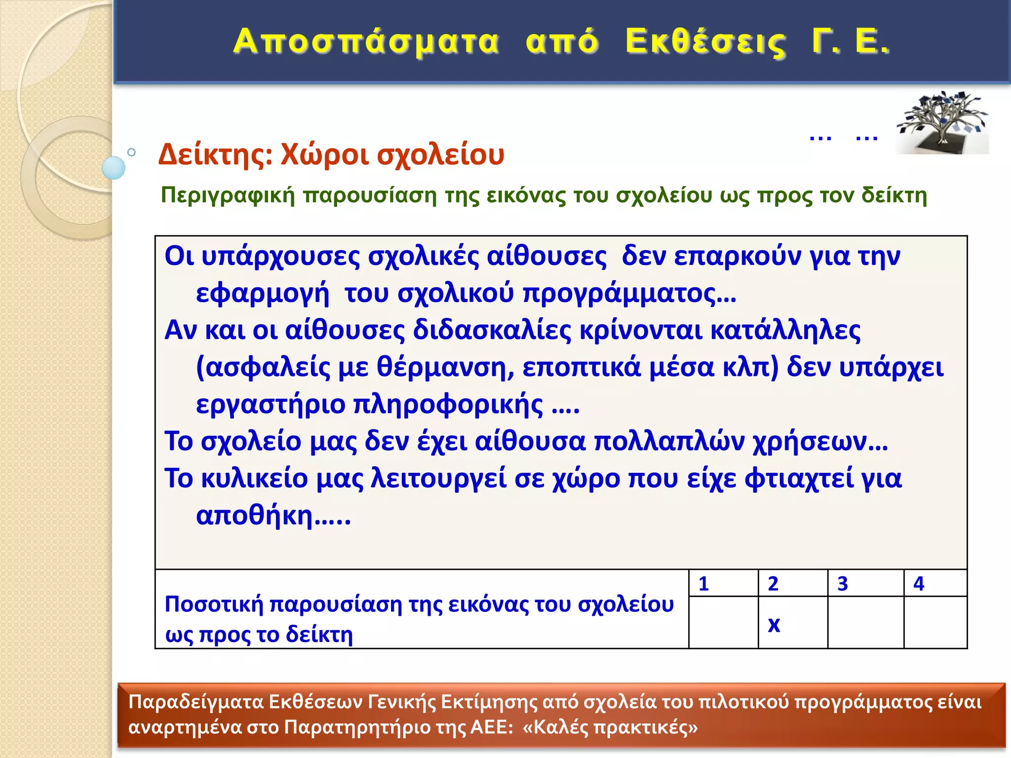 Οι υπάρχουςεσ ςχολικζσ αίκουςεσ δεν επαρκοφν για τθν
εφαρμογι του ςχολικοφ προγράμματοσ…
Αν και οι αίκουςεσ διδαςκαλίεσ κρίνονται κατάλλθλεσ
(αςφαλείσ με κζρμανςθ, εποπτικά μζςα κλπ) δεν υπάρχει
εργαςτιριο πλθροφορικισ ….
Σο ςχολείο μασ δεν ζχει αίκουςα πολλαπλϊν χριςεων…
Σο κυλικείο μασ λειτουργεί ςε χϊρο που είχε φτιαχτεί για
αποκικθ…..
Ποςοτικι παρουςίαςθ τθσ εικόνασ του ςχολείου
ωσ προσ το δείκτθ
1 2 3 4
x
Απνζπάζκαηα από Δθζέζεηο Γ. Δ.
Δείκτθσ: Χϊροι ςχολείου
Πεξηγξαθηθή παξνπζίαζε ηεο εηθόλαο ηνπ ζρνιείνπ σο πξνο ηνλ δείθηε
Παραδείγματα Εκθέςεων Γενικήσ Εκτίμηςησ από ςχολεία του πιλοτικού προγράμματοσ είναι
αναρτημένα ςτο Παρατηρητήριο τησ ΑΕΕ: «Καλέσ πρακτικέσ»
… …
 