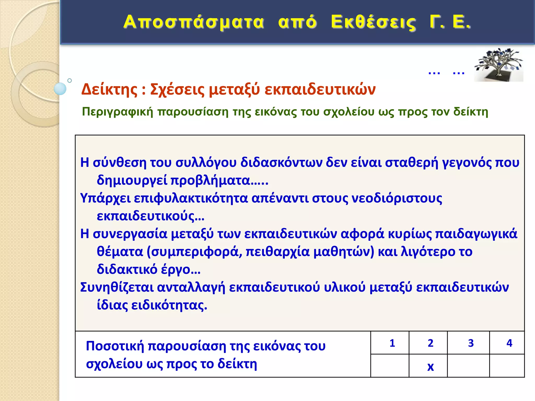 Δείκτθσ : ΢χζςεισ μεταξφ εκπαιδευτικϊν
Απνζπάζκαηα από Δθζέζεηο Γ. Δ.
Πεξηγξαθηθή παξνπζίαζε ηεο εηθόλαο ηνπ ζρνιείνπ σο πξνο ηνλ δείθηε
Η ςφνκεςθ του ςυλλόγου διδαςκόντων δεν είναι ςτακερι γεγονόσ που
δθμιουργεί προβλιματα…..
Τπάρχει επιφυλακτικότθτα απζναντι ςτουσ νεοδιόριςτουσ
εκπαιδευτικοφσ…
Η ςυνεργαςία μεταξφ των εκπαιδευτικϊν αφορά κυρίωσ παιδαγωγικά
κζματα (ςυμπεριφορά, πεικαρχία μακθτϊν) και λιγότερο το
διδακτικό ζργο…
΢υνθκίηεται ανταλλαγι εκπαιδευτικοφ υλικοφ μεταξφ εκπαιδευτικϊν
ίδιασ ειδικότθτασ.
Ποςοτικι παρουςίαςθ τθσ εικόνασ του
ςχολείου ωσ προσ το δείκτθ
1 2 3 4
x
… …
 