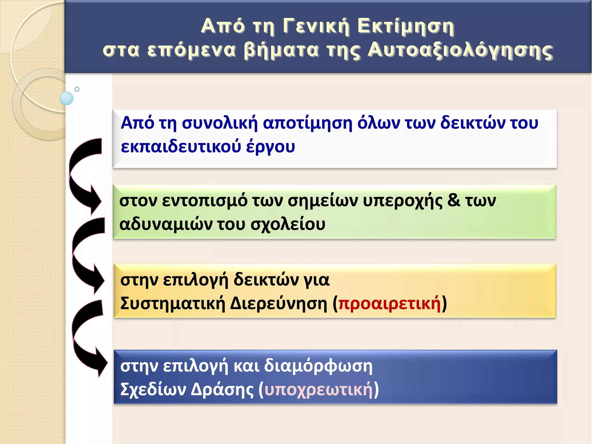Από τθ ςυνολικι αποτίμθςθ όλων των δεικτϊν του
εκπαιδευτικοφ ζργου
ςτον εντοπιςμό των ςθμείων υπεροχισ & των
αδυναμιϊν του ςχολείου
ςτθν επιλογι δεικτϊν για
΢υςτθματικι Διερεφνθςθ (προαιρετικι)
ςτθν επιλογι και διαμόρφωςθ
΢χεδίων Δράςθσ (υποχρεωτικι)
Από ηε Γεληθή Δθηίκεζε
ζηα επόκελα βήκαηα ηεο Απηναμηνιόγεζεο
 
