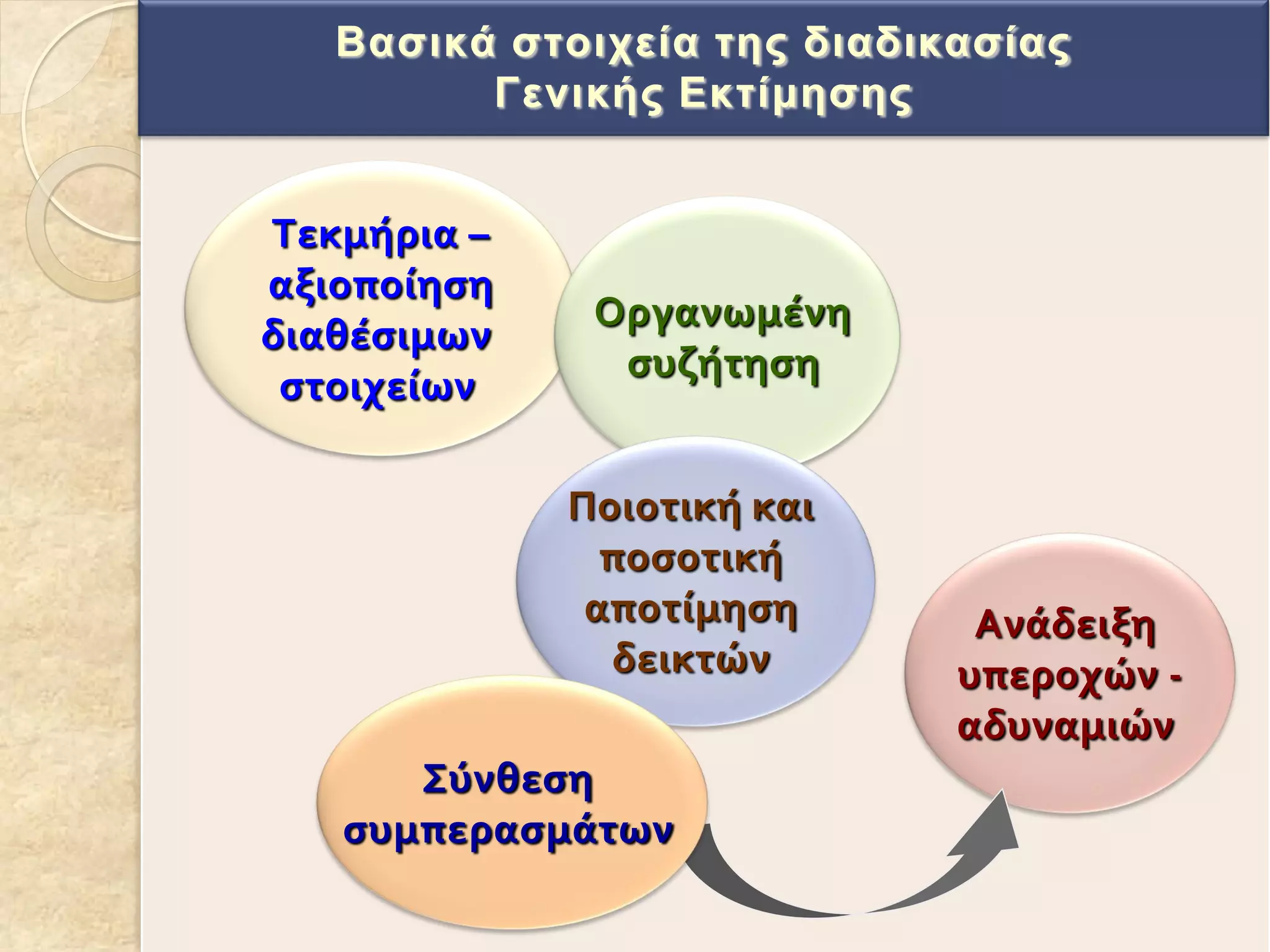 Βαζηθά ζηνηρεία ηεο δηαδηθαζίαο
Γεληθήο Δθηίκεζεο
Τεκμήρια –
αξιοποίηςη
διαθέςιμων
ςτοιχείων
Οργανωμένη
ςυζήτηςη
Ανάδειξη
υπεροχών -
αδυναμιών
Ποιοτική και
ποςοτική
αποτίμηςη
δεικτών
Σύνθεςη
ςυμπεραςμάτων
 