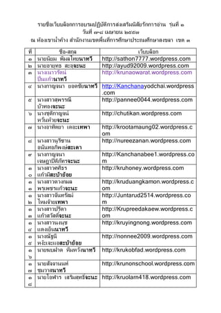 รายชื่อเว็บบล็อกการอบรมปฏิบัติการส่งเสริมนิสัยรักการอ่าน รุ่นที่ ๑
วันที่ ๗-๘ เมษายน ๒๕๕๗
ณ ห้องเขาน้าค้าง สานักงานเขตพื้นที่การศึกษาประถมศึกษาสงขลา เขต ๓
ที่ ชื่อ-สกุล เว็บบล็อก
๑ นายนิยม พิมลไทยนาทวี http://sathon7777.wordpress.com
๒ นายอายุทธ สะอุจะนะ http://ayud92009.wordpress.com
๓ นางเนาวรัตน์
ปิ่นแก้วนาทวี
http://krunaowarat.wordpress.com
๔ นางกาญจนา ยอดชัยนาทวี http://Kanchanayodchai.wordpress
.com
๕ นางสาวสุพรรณี
บัวทองจะนะ
http://pannee0044.wordpress.com
๖ นางชุติกาญจน์
หวั่นห้วยจะนะ
http://chutikan.wordpress.com
๗ นางอาทิตยา เดอะเทพา http://krootamaung02.wordpress.c
om
๘ นางสาวนูรีซาน
อนันทอภิพงษ์สะเดา
http://nureezanan.wordpress.com
๙ นางกาญจนา
เจษฎาปิติภัทรจะนะ
http://Kanchanabee1.wordpress.co
m
๑
๐
นางสาวศศิธร
แก้วมีสะบ้าย้อย
http://kruhoney.wordpress.com
๑
๑
นางสาวดวงกมล
พรุเพชรแก้วจะนะ
http://kruduangkamon.wordpress.c
om
๑
๒
นางสาวจันทรัสม์
ไหมจ้ายเทพา
http://Juntarud2514.wordpress.co
m
๑
๓
นางสาวปรีดา
แก้วสวัสดิ์จะนะ
http://Krupreedakaew.wordpress.c
om
๑
๔
นางสาวนงนุช
แดงเย็นนาทวี
http://kruyingnong.wordpress.com
๑
๕
นางณัฐนี
หง๊ะเจะแอสะบ้าย้อย
http://nonnee2009.wordpress.com
๑
๖
นายฆบฝาด หีมหวังนาทวี http://krukobfad.wordpress.com
๑
๗
นายสัจจานนท์
ชุมวาสนาทวี
http://krunonschool.wordpress.com
๑
๘
นายโอฬาร เสริมสุทธิ์จะนะ http://kruolarn418.wordpress.com
 