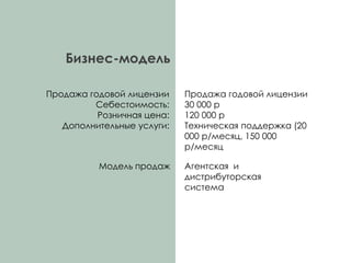 Бизнес-модель
Продажа годовой лицензии
Себестоимость:
Розничная цена:
Дополнительные услуги:
Продажа годовой лицензии
30 000 р
120 000 р
Техническая поддержка (20
000 р/месяц, 150 000
р/месяц
Модель продаж Агентская и
дистрибуторская
система
 