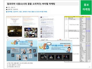 홍보
마케팅
잡코리아 나꿈소(나의 꿈을 소리치다) 바이럴 마케팅
● 기간 : 2012. 9.
● 요청기관 : 잡코리아
● 참여역할 : 잡코리아, 나꿈소, 참여연사 키워드 활용 포스팅 및 바이럴 마케팅
1
[1] 핵심 키워드 활용 블로그 포스팅 및 페이스북 바이럴
[2] 나꿈소 홈페이지 스크린샷
[3] 바이럴 홍보 내역 리스트
2
3
26
 