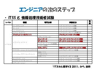 エンジニアの次のステップ
• ITSS と 情報処理技術者試験
「ＩＴスキル標準Ｖ３ 2011」 から、抜粋
レベル 職種 専門分野 試験区分
注
釈
レベル４
マーケティング ＩＴストラテジスト試験
セールス ＩＴストラテジスト試験
コンサルタント ＩＴストラテジスト試験
ＩＴアーキテクト システムアーキテクト試験ほか 注１
プロジェクトマネジメント プロジェクトマネージャ試験
ＩＴスペシャリスト
プラットフォーム
ネットワーク ネットワークスペシャリスト試験
データベース データベーススペシャリスト試験
アプリケーション共通基盤
システム管理
セキュリティ 情報セキュリティスペシャリスト試験
アプリケーションスペシャリスト システムアーキテクト試験
ソフトウェアデベロップメント
基本ソフト
ミドルソフト
応用ソフト システムアーキテクト試験
カスタマサービス ＩＴサービスマネージャ試験
ＩＴサービスマネジメント ＩＴサービスマネージャ試験
エデュケーション
 