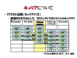 キャリアについて
• ＩＴＳＳの活用（キャリアパス）
– 典型的なモデルとして、プロジェクトマネジメントのキャリアパ
ス
レベル７ レベル７ レベル７
ITスペシャリストアプリケーション
スペシャリスト
プロジェクト
マネジメント
ITアーキテクトコンサルタント ITスペシャリストアプリケーション
スペシャリスト
プロジェクト
マネジメント
ITアーキテクトコンサルタント
レベル６ レベル６ レベル６ レベル６ レベル６
レベル３ レベル３レベル３
レベル２ レベル２
レベル１ レベル１
レベル４ レベル４ レベル４ レベル４ レベル４
レベル５ レベル５ レベル５ レベル５ レベル５
レベル７ レベル７ レベル７
ITスペシャリストアプリケーション
スペシャリスト
プロジェクト
マネジメント
ITアーキテクトコンサルタント ITスペシャリストアプリケーション
スペシャリスト
プロジェクト
マネジメント
ITアーキテクトコンサルタント
レベル６ レベル６ レベル６ レベル６ レベル６
レベル３ レベル３レベル３
レベル２ レベル２
レベル１ レベル１
レベル４ レベル４ レベル４ レベル４ レベル４
レベル５ レベル５ レベル５ レベル５ レベル５
レベル７ レベル７ レベル７レベル７ レベル７ レベル７
ITスペシャリストアプリケーション
スペシャリスト
プロジェクト
マネジメント
ITアーキテクトコンサルタント ITスペシャリストアプリケーション
スペシャリスト
プロジェクト
マネジメント
プロジェクト
マネジメント
ITアーキテクトコンサルタント
レベル６ レベル６ レベル６ レベル６ レベル６レベル６ レベル６ レベル６ レベル６ レベル６
レベル３ レベル３レベル３ レベル３ レベル３レベル３
レベル２ レベル２レベル２ レベル２
レベル１ レベル１レベル１ レベル１
レベル４ レベル４ レベル４ レベル４ レベル４レベル４ レベル４ レベル４ レベル４ レベル４
レベル５ レベル５ レベル５ レベル５ レベル５レベル５ レベル５ レベル５ レベル５ レベル５
「ＩＴスキル標準Ｖ３ 2011」 から、抜粋
 