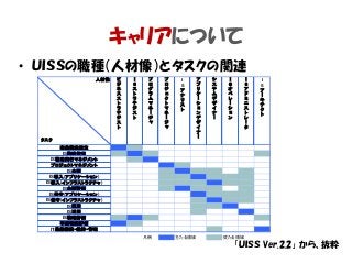 キャリアについて
• ＵＩＳＳの職種（人材像）とタスクの関連
人材像 ビ
ジ
ネ
ス
ス
ト
ラ
テ
ジ
ス
ト
I
S
ス
ト
ラ
テ
ジ
ス
ト
プ
ロ
グ
ラ
ム
マ
ネ
ー
ジ
ャ
プ
ロ
ジ
ェ
ク
ト
マ
ネ
ー
ジ
ャ
I
S
ア
ナ
リ
ス
ト
ア
プ
リ
ケ
ー
シ
ョ
ン
デ
ザ
イ
ナ
ー
シ
ス
テ
ム
デ
ザ
イ
ナ
ー
Ｉ
Ｓ
オ
ペ
レ
ー
シ
ョ
ン
I
S
ア
ド
ミ
ニ
ス
ト
レ
ー
タ
I
S
ア
ー
キ
テ
ク
ト
事業戦略策定
IS戦略策定
IS戦略実行マネジメント
プロジェクトマネジメント
IS企画
IS導入(アプリケーション)
IS導入(インフラストラクチャ)
IS企画評価
IS保守(アプリケーション)
IS保守(インフラストラクチャ)
IS運用
IS活用
IS戦略評価
事業戦略評価
IT基盤構築・維持・管理
凡例 主たる領域 従たる領域
タスク
「ＵＩＳＳ Ver.2.2」 から、抜粋
 