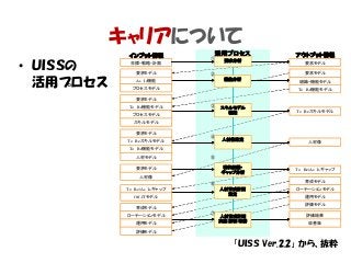 キャリアについて
• ＵＩＳＳの
活用プロセス
「ＵＩＳＳ Ver.2.2」 から、抜粋
目標・戦略・計画
インプット情報 アウトプット情報
要求モデル
組織・機能モデルAs Is機能
プロセスモデル
要求モデル
要求モデル
要求モデル 要求モデル
To Be機能モデル
To Be機能モデル
プロセスモデル
スキルモデル
To Beスキルモデル
To Beスキルモデル
To Be機能モデル
人材像
人材像
To Be/As Isギャップ
要求モデル
To Be/As Isギャップ
Off-JTモデル
育成モデル
ローテーションモデル
運用モデル
評価モデル
育成モデル
ローテーションモデル
運用モデル
評価モデル
評価結果
改善策
活用プロセス
①
②
③
④
⑤
⑥
要求分析
スキルモデル
構築
人材育成計画
実施/評価/改善
機能分析
⑦
人材育成計画
策定
人材像策定
現状把握・
ギャップ分析
人材モデル
目標・戦略・計画
インプット情報 アウトプット情報
要求モデル
組織・機能モデルAs Is機能
プロセスモデル
要求モデル
要求モデル
要求モデル 要求モデル
To Be機能モデル
To Be機能モデル
プロセスモデル
スキルモデル
To Beスキルモデル
To Beスキルモデル
To Be機能モデル
人材像
人材像
To Be/As Isギャップ
要求モデル
To Be/As Isギャップ
Off-JTモデル
育成モデル
ローテーションモデル
運用モデル
評価モデル
育成モデル
ローテーションモデル
運用モデル
評価モデル
評価結果
改善策
活用プロセス
①
②
③
④
⑤
⑥
要求分析
スキルモデル
構築
人材育成計画
実施/評価/改善
機能分析
⑦
人材育成計画
策定
人材像策定
現状把握・
ギャップ分析
人材モデル
 