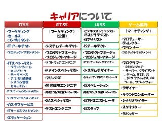 キャリアについて
ＩＴＳＳ ＥＴＳＳ ＵＩＳＳ ゲーム業界
•マーケティング
•セールス
•コンサルタント
（マーケティング）
（企画）
•ビジネスストラテジスト
•ISストラテジスト
•ISアナリスト
（マーケティング）
•ＩＴアーキテクト •システムアーキテクト •ISアーキテクト
•プロデューサー
•ディレクター
•プランナー
•プロジェクトマネジメント •プロダクトマネージャ
•プロジェクトマネージ
ャ
•プロダクトマネージャ
•プロジェクトマネージ
ャ•ソフトウェアエンジニア•ＩＴスペシャリスト
- プラットフォーム
- ネットワーク
- データベース
- アプリ共通基盤
- システム管理
- セキュリティ
•アプリケーションスペシャリスト
•ソフトウェアデベロップメント
•カスタマサービス
•ＩＴサービスマネジメント
•エデュケーション
•ドメインスペシャリスト
•ブリッジSE
•開発環境エンジニア
•開発プロセス改善スペシャリスト
•QAスペシャリスト
•テストエンジニア
•アプリケーションデザイナー
•システムデザイナー
•セキュリティアドミニストレータ
•ISオペレーション
•開発プロセス改善スペシャリスト
•ISアドミニストレータ
•ISスタッフ
•プログラマー
- DBエンジニア
- サーバー、クライアント
、ゲーム、WEB、UI、
、3Dグラフィックス、CG
ツール、プラットフォー
ム
•デバッガー
•デザイナー
•サウンドコンポーザー
•シナリオライター
•スクリプター
（プロジェクトマネジメント）
 