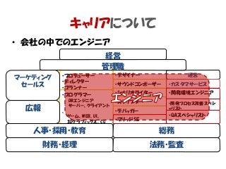 キャリアについて
• 会社の中でのエンジニア
•プロデューサー
•ディレクター
•プランナー
•プログラマー
- DBエンジニア
- サーバー、クライアント
、
ゲーム、WEB、UI、
3Dグラフィックス、CG
ツール、プラットフォー
ム
•デバッガー
•デザイナー
•サウンドコンポーザー
•シナリオライター
•スクリプター
マーケティング
セールス
経営
運営
人事・採用・教育
財務・経理
総務
法務・監査
管理職
•カスタマサービス
•開発環境エンジニア
•開発プロセス改善スペシ
ャリスト
•QAスペシャリスト
•ブリッジSE
広報
 