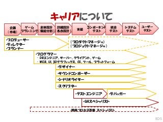 キャリアについて
企画
（市場）
ゲーム
プランニング
全体設計
（機能分割）
詳細設計
（各自設計）
実装
コンポーネント
テスト
統合
テスト
システム
テスト
ユーザー
テスト
•プロデューサー
•ディレクター
•プランナー
•プログラマー
- DBエンジニア、サーバー、クライアント、ゲーム
- WEB、UI、3Dグラフィックス、CG、ツール、プラットフォーム
•デザイナー
•サウンドコンポーザー
•シナリオライター
•スクリプター
•開発プロセス改善 スペシャリスト
•QAスペシャリスト
•デバッガー
（プロダクトマネージャ）
（プロジェクトマネージャ）
•テストエンジニア
EOS
 