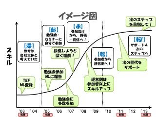 イメージ図
‘03 ’04 ‘05 ‘06 ‘07 ‘08 ‘09 ‘10 ‘11 ’12 ’13
ス
キ
ル
【滞】
教育は
会社主体と
考えていた
【起】
勉強会・
セミナーに
自分で参加
【承】
参加だけ
から、投稿
・発信へ！
TEF
ML登録
勉強会参加
MLに報告
勉強会に
多数参加
【転!】
サポート＆
次の
ステップへ
運営側は
参加者以上に
スキルアップ
投稿しようと
深く理解！
転職 転職 転職 転職
【転】
参加者から
運営側へ！ 次の世代を
サポート
次のステップ
を目指して！
 