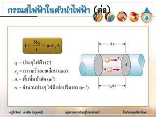 q = ประจุไฟฟา (C)
vd = ความเร็วลอยเลื่อน (m/s)
A = พื้นที่หนาตัด (m2)
n = จํานวนประจุไฟฟาตอปริมาตร (m-3)
Nq
I = = nev A
t
d
 