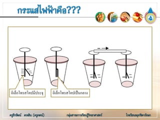 อิเล็กโทรสโคปมีประจุ อิเล็กโทรสโคปเปนกลาง
 