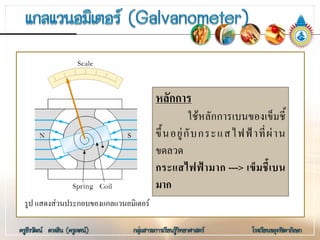 หลักการ
ใชหลักการเบนของเข็มชี้
ขึ้นอยูกับกระแสไฟฟาที่ผาน
ขดลวด
กระแสไฟฟามาก ---> เข็มชี้เบน
มาก
รูป แสดงสวนประกอบของแกลแวนอมิเตอร
 