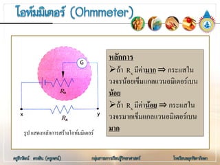 รูป แสดงหลักการสรางโอหมมิเตอร
หลักการ
ถา Rx มีคามาก ⇒ กระแสใน
วงจรนอยเข็มแกลแวนอมิเตอรเบน
นอย
ถา Rx มีคานอย ⇒ กระแสใน
วงจรมากเข็มแกลแวนอมิเตอรเบน
มาก
 