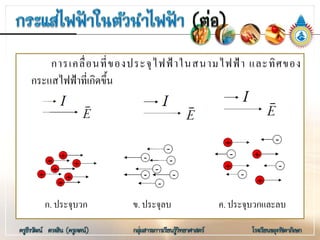 การเคลื่อนที่ของประจุไฟฟาในสนามไฟฟา และทิศของ
กระแสไฟฟาที่เกิดขึ้น
ก. ประจุบวก ข. ประจุลบ ค. ประจุบวกและลบ
 