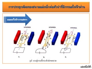 แม่เหล็กไฟฟ้า
รูป แรงคู่ควบที่กระทาต่อขดลวด
มอเตอร์ไฟฟ้ากระแสตรง
 