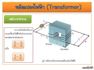 แม่เหล็กไฟฟ้า
หลักการทางาน
รูป หลักการทางานของหม้อแปลงไฟฟ้า
ความสัมพันธ์ของ
แรงเคลื่อนไฟฟ้ากับจานวนรอบ
ของขดลวด ดังสมการ
หรือ
1 1
2 2
=
E N
E N
1 1
2 2
=
V N
V N
 