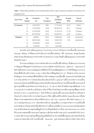 การประชุมทางวิชาการของมหาวิทยาลัยเกษตรศาสตร์ ครั้งที่ 50 สาขาสัตวเพทยศาสตร์
221
Table 1 Salmonella prevalence and contamination level in pigs: Comparison between Co-operative and
Integrated Farm
Type of farm
Age
(Weeks)
Prevalence
(%)
True
Prevalence
95%
Confidence
Interval
Average
MPN
Type of
distribution
Co-operative 8 6.25 (2/32) 8.82 2.13-14.64 15.01 ‘Expon’
12 71.87(23/32) 70.59 56.29-87.45 62.11 ‘InvGauss’
18 31.25(10/32) 32.35 15.19-47.32 171.43 ‘InvGauss’
24 68.75(22/32) 67.64 52.69-84.81 22.82 ‘InvGauss’
Integrated 8 25(8/32) 26.47 9.99-40.00 5.46 Log Normal
12 40.62(13/32) 42.42 23.60-57.64 7.28 Log Normal
18 18.75(6/32) 20.58 5.22-32.27 - -
24 12.5(4/32) 14.7 1.04-23.96 - -
ส่วนปริมาณค่าเฉลี่ยและรูปแบบการแจกแจงการกระจายตัวของการปนเปื้อนเชื้อ Salmonella
(Average MPN/g) หาได้โดยการนําค่าปริมาณการปนเปื้อน (MPN/g) เชื้อ Salmonella ของสุกรในแต่ละ
ตัวอย่างอายุมาเทียบลักษณะการกระจายตัว (Fit distribution to data) โดยมีค่าเฉลี่ยและรูปแบบการกระจายตัว
ดังแสดงใน Table 1
ในการแจกแจงข้อมูลการกระจายตัวของปริมาณการปนเปื้อนเชื้อ (MPN/g) นั้นเลือกแบบการแจกแจง
จากข้อมูลเท่าที่มีอยู่แล้วทาบกับลักษณะการกระจายชนิดต่างๆโดยโปรแกรม @Risk (Fit distribution) มี
ข้อจํากัดคือ ไม่สามารถแจกแจงข้อมูลในกรณีที่เป็นค่าซํ้ากันและมีข้อมูลน้อยกว่า 5 ค่าได้ ซึ่งข้อมูลการกระจาย
ตัวของเชื้อที่ระดับ MPN ในช่วง 18 และ 24 สัปดาห์พบว่ามีข้อมูลน้อยกว่า 5 ค่า จึงไม่สามารถนํามาแจกแจง
ด้วยข้อมูลการกระจายตัวของเชื้อด้วยวิธีดังกล่าวได้ สาเหตุของการปนเปื้อนเชื้อ Salmonella ในฟาร์มมีสาเหตุ
มาจากหลายปัจจัย จากการทดลองโดยเปรียบเทียบฟาร์มทั้ง 2 รูปแบบการเลี้ยง พบว่าอัตราการปนเปื้อน
Salmonella โดยรวม สุกรที่เลี้ยงในรูปแบบสหกรณ์จะมีความชุกและปริมาณการปนเปื้อนของเชื้อ Salmonella ที่
สูงกว่าสุกรที่เลี้ยงแบบฟาร์มครบวงจร ในช่วงอายุ 12, 18 และ 24 สัปดาห์ โดยมีความชุกเฉลี่ยร้อยละ 71.81
31.25 และ 68.75 ตามลําดับ ยกเว้นในช่วง 8 สัปดาห์ ที่พบว่าในฟาร์มครบวงจรมีความชุกของเชื้อสูงกว่าฟาร์ม
สหกรณ์ (25 ต่อ 6.25) สุกรช่วงอายุ 8 สัปดาห์ ที่พบความชุกของเชื้อ Salmonella น้อยนั้น อาจเป็นเพราะ
ปัจจุบัน มีการเน้นการจัดการภายในฟาร์มและการใช้ยาปฏิชีวนะที่มีประสิทธิภาพและเข้มงวดมากขึ้นอัน
เนื่องมาจากสาเหตุของโรคระบาดร้ายแรงคือโรค Swine high fever syndrome หรือ PRRS (Dietze et al.,
2011) แต่ในสุกรช่วงอายุ 12-18 สัปดาห์พบว่ามีค่าความชุกสูงขึ้นมาก สาเหตุอาจเกิดจากการปนเปื้อนเชื้อ
ระหว่างตัวสุกรภายในคอกและโรงเรือนเดียวกันจากการเลี้ยงแบบต่อเนื่อง (Continuous flow) และในสุกรขุนช่วง
อายุ 24 สัปดาห์พบค่าความชุกของเชื้อสูงถึง 68.75% ซึ่งสอดคล้องกับการศึกษา ของ Patchanee et al. (2002)
ที่รายงานความชุกของเชื้อ Salmonella ในสุกรขุน จ.เชียงใหม่ พบมีความชุก 69.5% และเช่นเดียวกันกับ Dorn-
In (2005) ได้รายงานความชุกของเชื้อในสุกรขุนเฉลี่ยที่พบถึง 62.9% ฟาร์มที่เลี้ยงในรูปแบบสหกรณ์จะเป็นฟาร์ม
เกษตรกรรายย่อย ที่พบว่ามีการปนเปื้อนเชื้อ Salmonella สูงอาจเป็นเพราะเนื่องจากไม่มีการจัดการด้าน
 