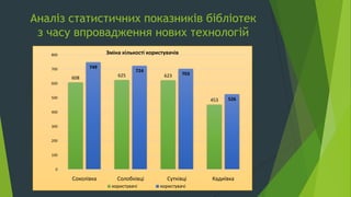Аналіз статистичних показників бібліотек
з часу впровадження нових технологій
608 625 623
453
749
724
703
526
0
100
200
300
400
500
600
700
800
Соколівка Солобківці Сутківці Кадиївка
Зміна кількості користувачів
користувачі користувачі
 