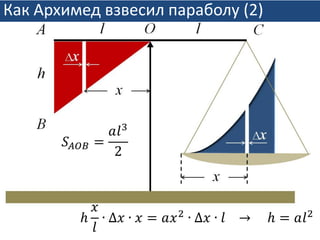 Как Архимед взвесил параболу (2)
ℎ
𝑥
𝑙
∙ ∆𝑥 ∙ 𝑥 = 𝑎𝑥2
∙ ∆𝑥 ∙ 𝑙 → ℎ = 𝑎𝑙2
𝑆𝐴𝑂𝐵 =
𝑎𝑙3
2
 