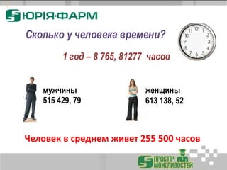 1 год – 8 765, 81277 часов
Сколько у человека времени?
женщины
613 138, 52
Человек в среднем живет 255 500 часов
мужчины
515 429, 79
 