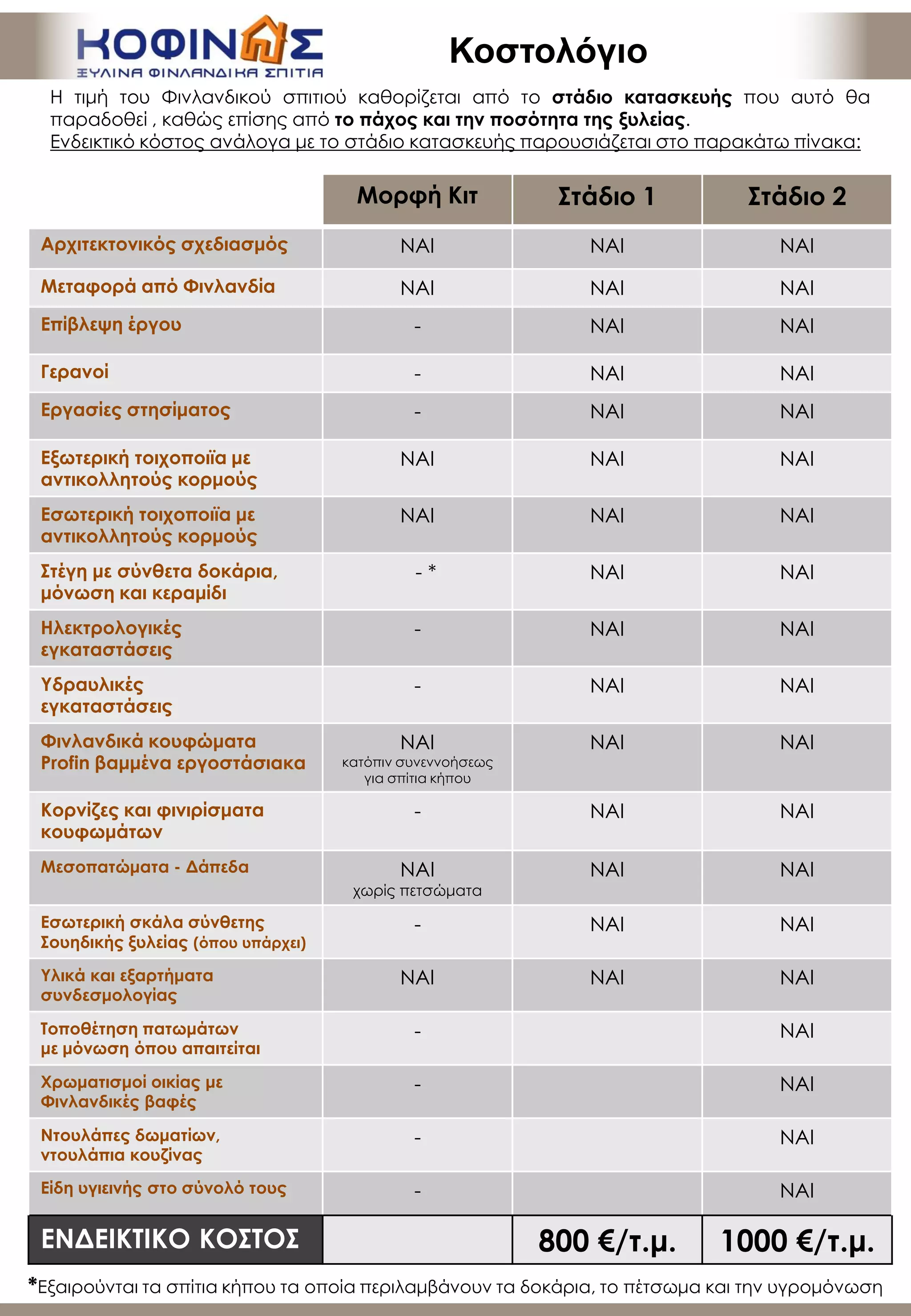 *Εξαιρούνται τα σπίτια κήπου τα οποία περιλαμβάνουν τα δοκάρια, το πέτσωμα και την υγρομόνωση
Κοζηολόγιο
Η τιμή του Φινλανδικού σπιτιού καθορίζεται από το στάδιο κατασκευής που αυτό θα
παραδοθεί , καθώς επίσης από το πάχος και την ποσότητα της ξυλείας.
Ενδεικτικό κόστος ανάλογα με το στάδιο κατασκευής παρουσιάζεται στο παρακάτω πίνακα:
Μορφή Κιτ Στάδιο 1 Στάδιο 2
Αρχιτεκτονικός σχεδιασμός ΝΑΙ ΝΑΙ ΝΑΙ
Μεταφορά από Φινλανδία ΝΑΙ ΝΑΙ ΝΑΙ
Επίβλεψη έργου - ΝΑΙ ΝΑΙ
Γερανοί - ΝΑΙ ΝΑΙ
Εργασίες στησίματος - ΝΑΙ ΝΑΙ
Εξωτερική τοιχοποιϊα με
αντικολλητούς κορμούς
ΝΑΙ ΝΑΙ ΝΑΙ
Εσωτερική τοιχοποιϊα με
αντικολλητούς κορμούς
ΝΑΙ ΝΑΙ ΝΑΙ
Στέγη με σύνθετα δοκάρια,
μόνωση και κεραμίδι
- * ΝΑΙ ΝΑΙ
Ηλεκτρολογικές
εγκαταστάσεις
- ΝΑΙ ΝΑΙ
Υδραυλικές
εγκαταστάσεις
- ΝΑΙ ΝΑΙ
Φινλανδικά κουφώματα
Profin βαμμένα εργοστάσιακα
ΝΑΙ
κατόπιν συνεννοήσεως
για σπίτια κήπου
ΝΑΙ ΝΑΙ
Κορνίζες και φινιρίσματα
κουφωμάτων
- ΝΑΙ ΝΑΙ
Μεσοπατώματα - Δάπεδα ΝΑΙ
χωρίς πετσώματα
ΝΑΙ ΝΑΙ
Εσωτερική σκάλα σύνθετης
Σουηδικής ξυλείας (όπου υπάρχει)
- ΝΑΙ ΝΑΙ
Υλικά και εξαρτήματα
συνδεσμολογίας
ΝΑΙ ΝΑΙ ΝΑΙ
Τοποθέτηση πατωμάτων
με μόνωση όπου απαιτείται
- ΝΑΙ
Χρωματισμοί οικίας με
Φινλανδικές βαφές
- ΝΑΙ
Ντουλάπες δωματίων,
ντουλάπια κουζίνας
- ΝΑΙ
Είδη υγιεινής στο σύνολό τους - ΝΑΙ
ΕΝΔΕΙΚΤΙΚΟ ΚΟΣΤΟΣ 800 €/τ.μ. 1000 €/τ.μ.
 