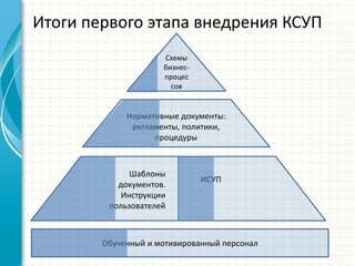 Итоги первого этапа внедрения КСУП
Обученный и мотивированный персонал
Нормативные документы:
регламенты, политики,
процедуры
Схемы
бизнес-
процес
сов
Шаблоны
документов.
Инструкции
пользователей
ИСУП
 