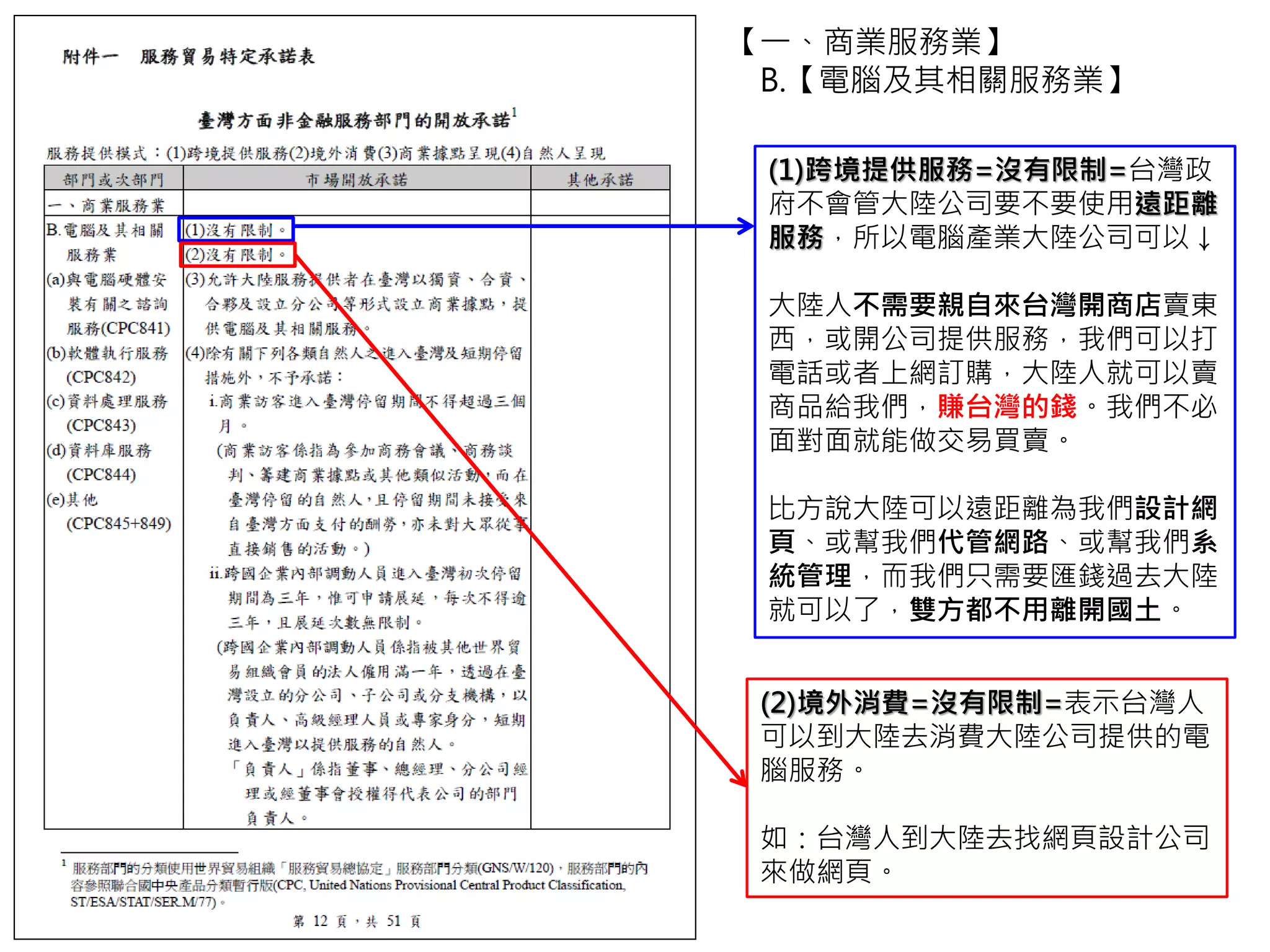 【一、商業服務業】
B.【電腦及其相關服務業】
(1)跨境提供服務=沒有限制=台灣政
府不會管大陸公司要不要使用遠距離
服務，所以電腦產業大陸公司可以↓
大陸人不需要親自來台灣開商店賣東
西，或開公司提供服務，我們可以打
電話或者上網訂購，大陸人就可以賣
商品給我們，賺台灣的錢。我們不必
面對面就能做交易買賣。
比方說大陸可以遠距離為我們設計網
頁、或幫我們代管網路、或幫我們系
統管理，而我們只需要匯錢過去大陸
就可以了，雙方都不用離開國土。
(2)境外消費=沒有限制=表示台灣人
可以到大陸去消費大陸公司提供的電
腦服務。
如：台灣人到大陸去找網頁設計公司
來做網頁。
 