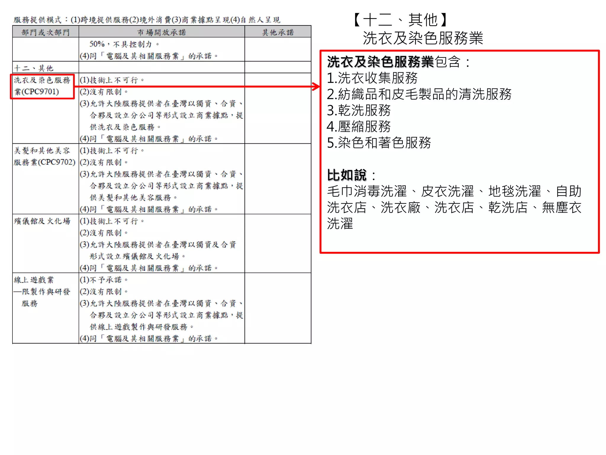 【十二、其他】
洗衣及染色服務業
美髮和其他美容服務業
洗衣及染色服務業在這次的市場開放上：
(1)技術上不可行=大陸人必須親自過來開店，
不能做遠距離服務。
(2)(3)(4)和【電腦及其相關】完全一樣。
美髮和其他美容服務業包含：
1.理髮和理髮師服務
2.美容治療修指甲和修腳服務
3.其他美容治療服務製造業
比如說：
美髮院、理髮店、髮廊、指甲彩繪、美容院、
美容沙龍、美容護膚坊、美容美體SPA館、
美體雕塑（未涉及醫療程序）、瘦身美容機
構
 