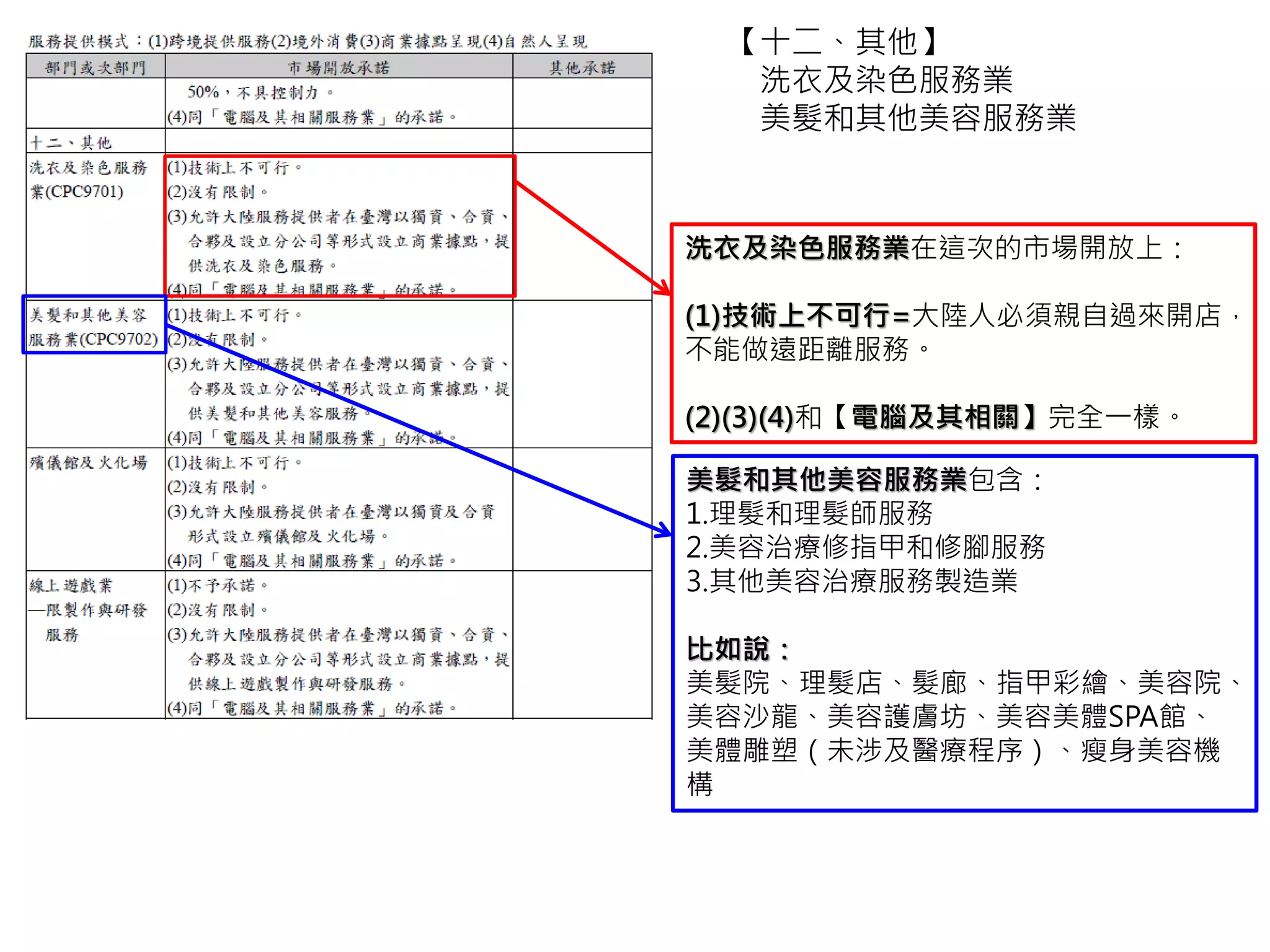 【十二、其他】
美髮和其他美容服務業
殯儀館及火化場
美髮和其他美容服務業在這次的市場開放上：
(1)技術上不可行=大陸人必須親自過來開店
洗頭、理頭等，不能做遠距離服務。
(2)(3)(4)和【電腦及其相關】完全一樣。
殯儀館及火化場就是指一般的殯儀館、
火化場。
 