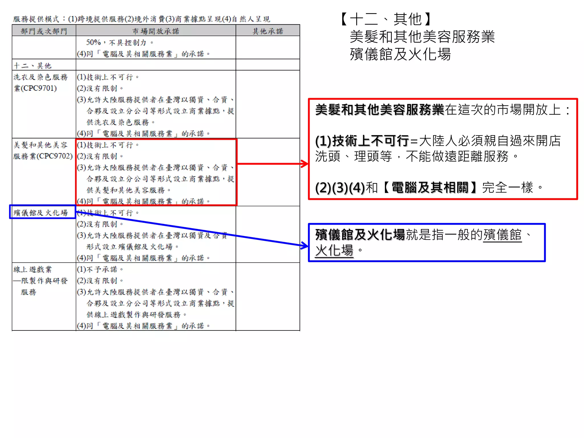 【十二、其他】
殯儀館及火化場
線上遊戲業
殯儀館及火化場在這次的市場開放上：
(1)技術上不可行=必須大陸人親自過來開店
洗頭、理頭等，不能做遠距離服務。
(2)(3)(4)和【電腦及其相關】完全一樣。
線上遊戲業就是指一般的線上遊戲
開發公司、代理公司等。
線上遊戲業在這次的市場開放上：
(1)不予承諾=大陸人必須親自過來開線上遊
戲公司，不可以在大陸開公司、開發線上遊
戲，然後透過網路提供台灣人購買。
(2)(3)(4)和【電腦及其相關】完全一樣。
 