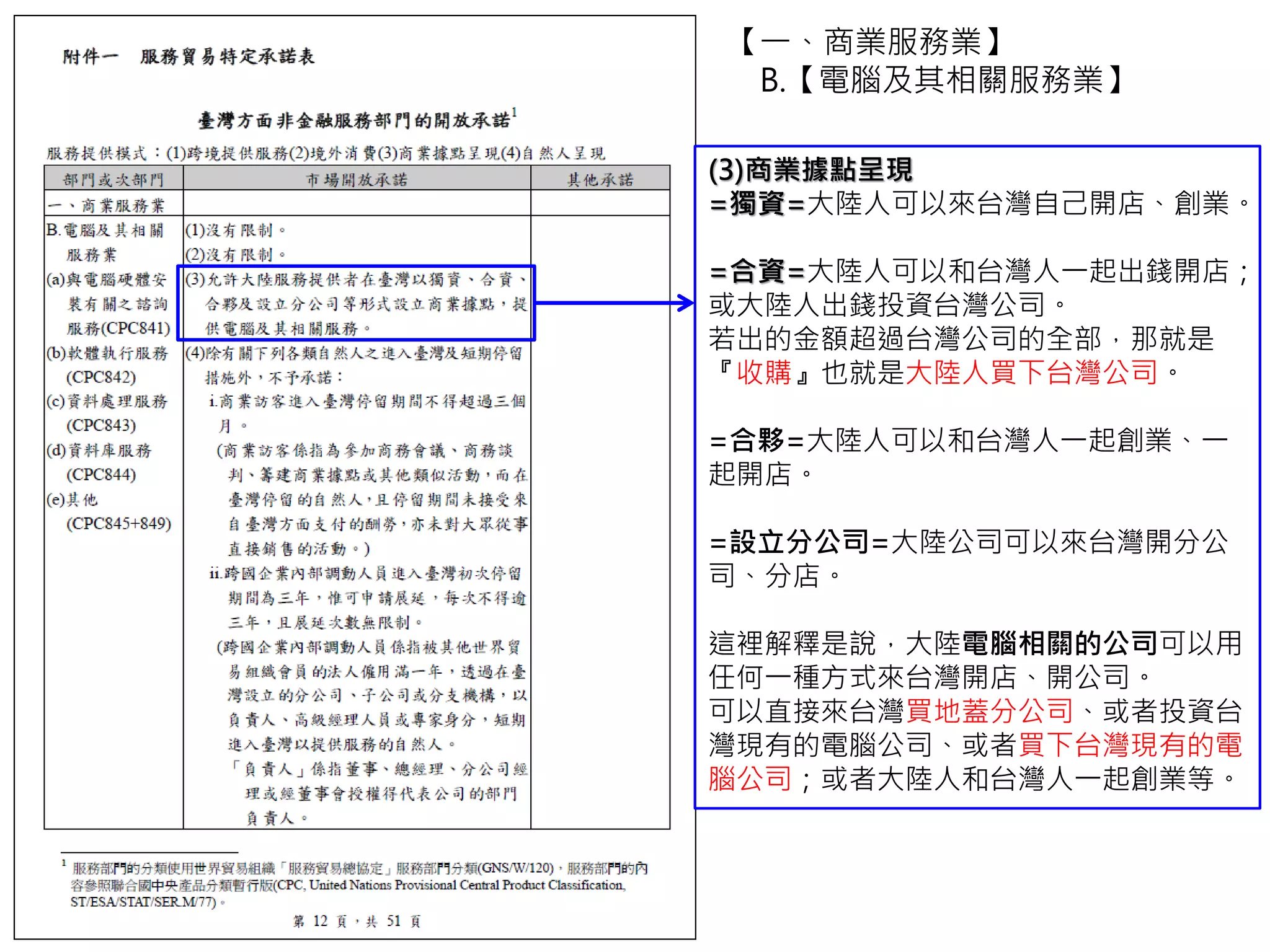 【一、商業服務業】
B.【電腦及其相關服務業】
(3)商業據點呈現
=獨資=大陸人可以來台灣自己開店、創業。
=合資=大陸人可以和台灣人一起出錢開店；
或大陸人出錢投資台灣公司。
若出的金額超過台灣公司的全部，那就是
『收購』也就是大陸人買下台灣公司。
=合夥=大陸人可以和台灣人一起創業、一
起開店。
=設立分公司=大陸公司可以來台灣開分公
司、分店。
這裡解釋是說，大陸電腦相關的公司可以用
任何一種方式來台灣開店、開公司。
可以直接來台灣買地蓋分公司、或者投資台
灣現有的電腦公司、或者買下台灣現有的電
腦公司；或者大陸人和台灣人一起創業等。
 