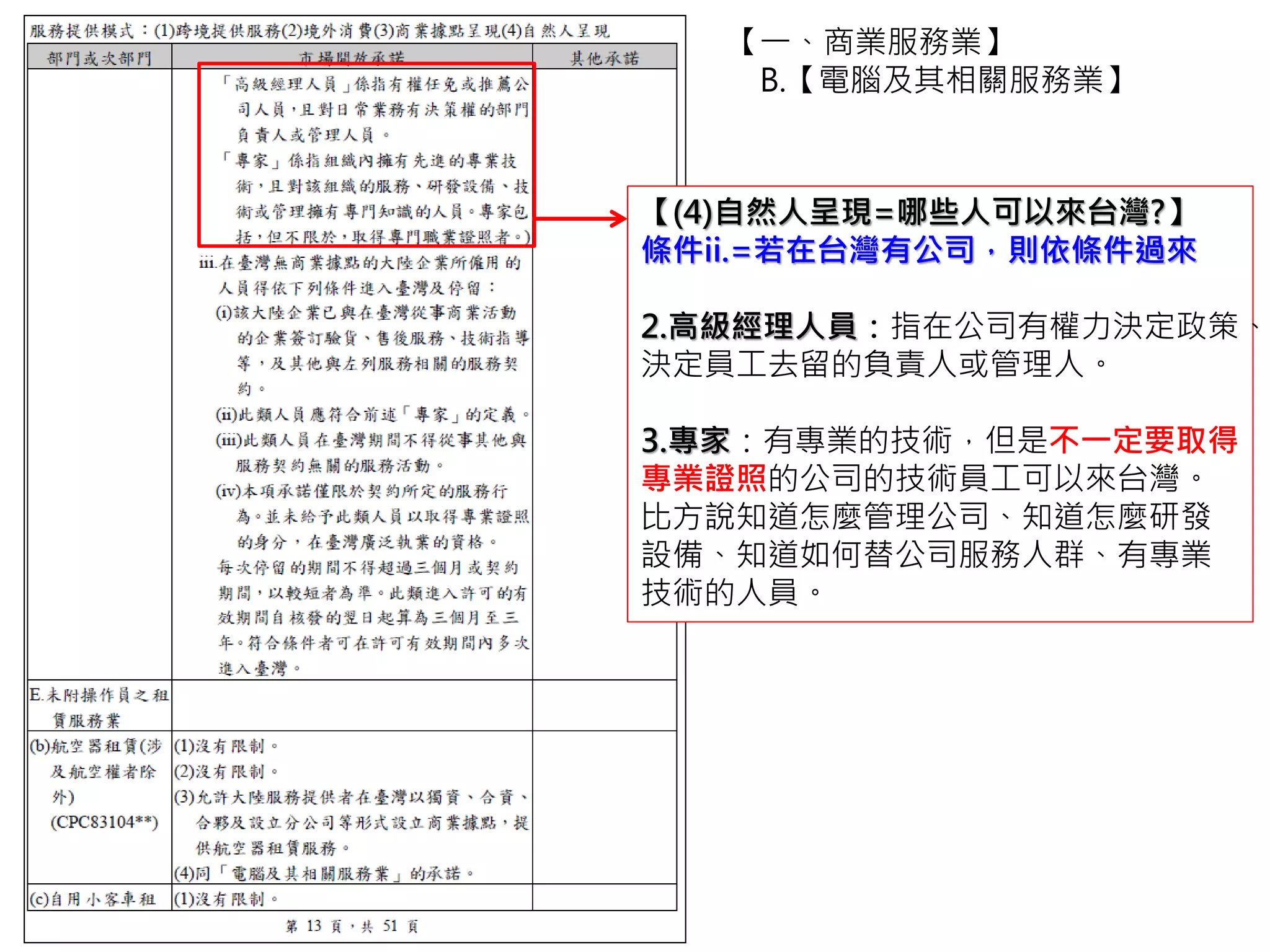 【(4)自然人呈現=哪些人可以來台灣?】
第二種人=若在台灣有公司，則依條件過來
1.負責人：就是公司的董事、總經理、分公
司的經理，或經過公司董事會授權，可以
代表公司的負責人。
2.高級經理人員：指在公司有權力決定政策、
決定員工去留的負責人或管理人。
3.專家：有專業的技術，但是不一定要取得
專業證照的公司的技術員工可以來台灣。
比方說知道怎麼管理公司、知道怎麼研發
設備、知道如何替公司服務人群、有專業
技術的人員。
【一、商業服務業】
B.【電腦及其相關服務業】
 