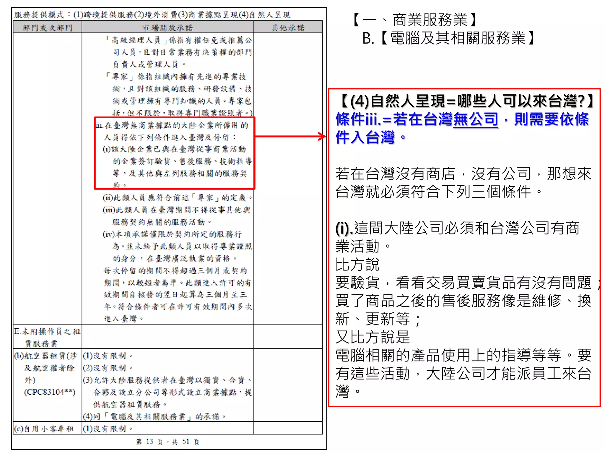 【(4)自然人呈現=哪些人可以來台灣?】
第三種人=在台灣沒有公司的人可以來台灣，
但…
若在台灣沒有商店，沒有公司，那想來台灣
就必須符合下列三個條件。
(i).這間大陸公司必須和台灣公司有商業活
動。
比方說
要驗貨，看看交易買賣貨品有沒有問題；買
了商品之後的售後服務像是維修、換新、更
新等；
又比方說是
電腦相關的產品使用上的指導等等。要有這
些活動，大陸公司才能派員工來台灣。
【一、商業服務業】
B.【電腦及其相關服務業】
 