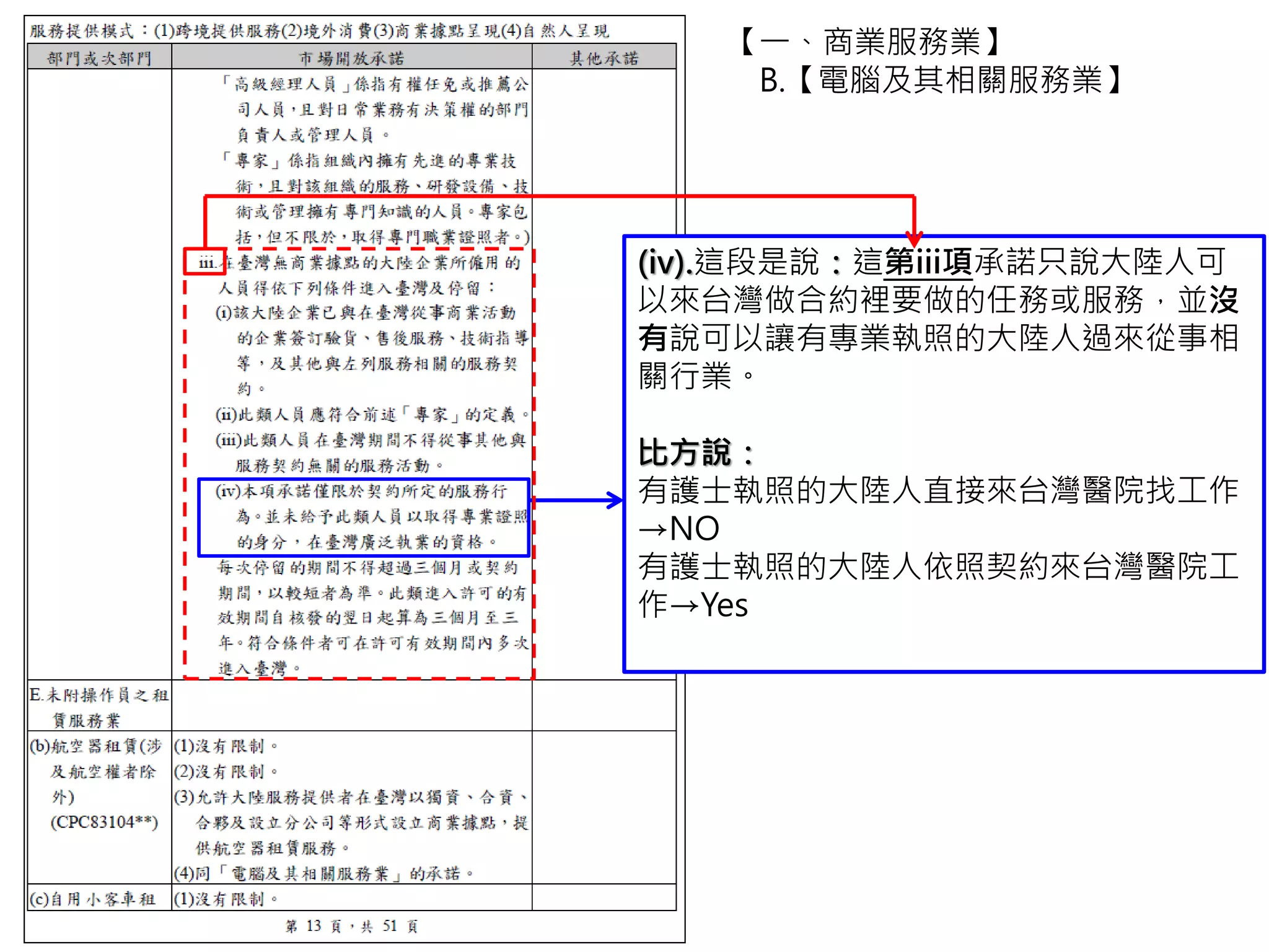 (iv).這段是說：這第iii項承諾只說大陸人可
以來台灣做合約裡要做的任務或服務，並沒
有說可以讓有專業執照的大陸人過來從事相
關行業。
比方說：
有會計執照的大陸人直接來台灣作相關會計
工作→NO
有會計執照的大陸人依照契約來台灣會計事
務所工作→Yes
註：執業：律師、醫生、會計和某些仲介服
務機構人員等，進行業務活動，叫做『執業』
【一、商業服務業】
B.【電腦及其相關服務業】
 