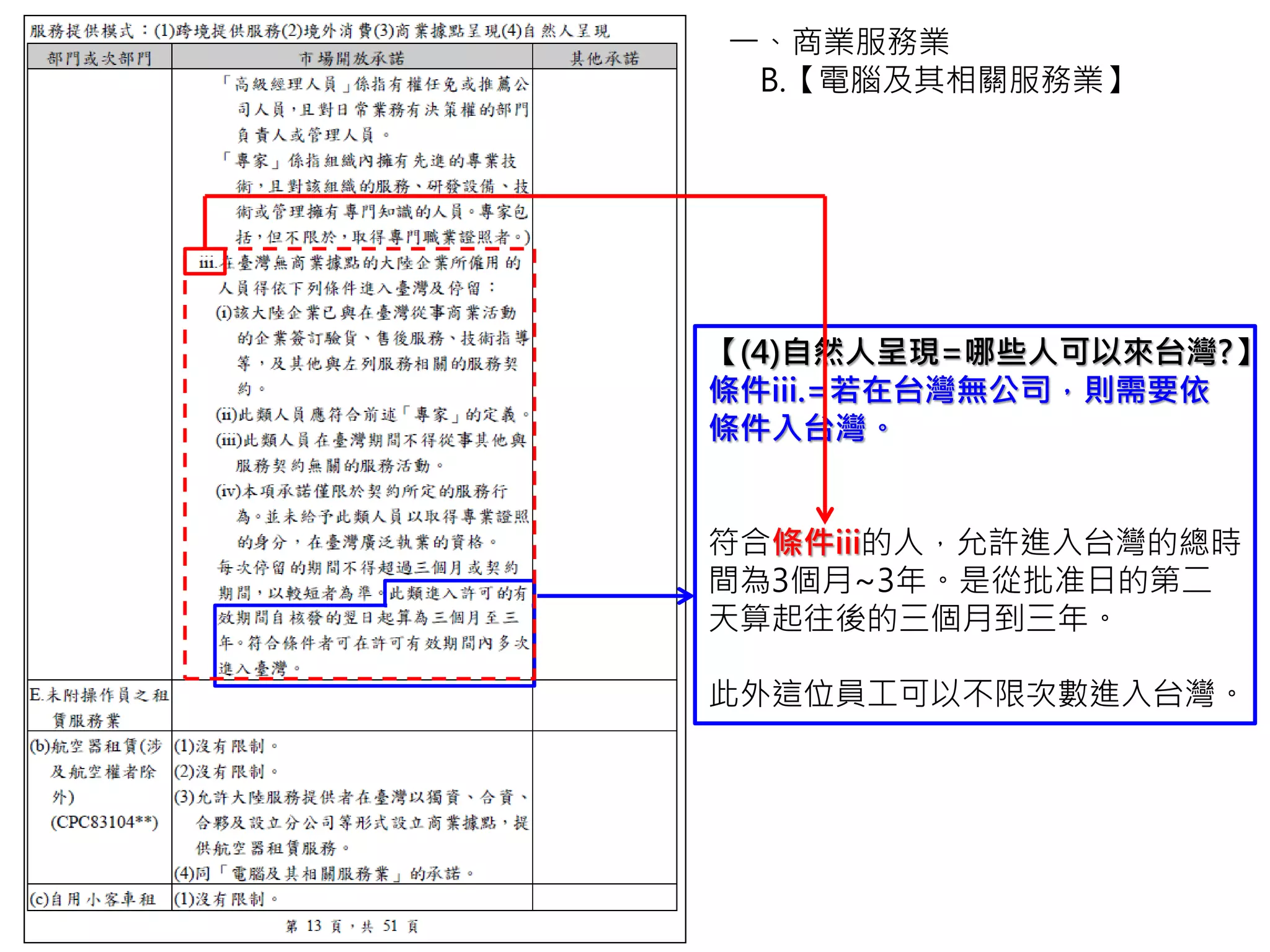 一、商業服務業
B.【電腦及其相關服務業】
【(4)自然人呈現=哪些人可以來台灣?】
第三種人=在台灣沒有公司的人可以來
台灣，但…
符合第三種人的人，允許進入台灣的
總時間為3個月~3年。是從批准日的
第二天算起往後的三個月到三年。
此外這位員工可以不限次數進入台灣。
 