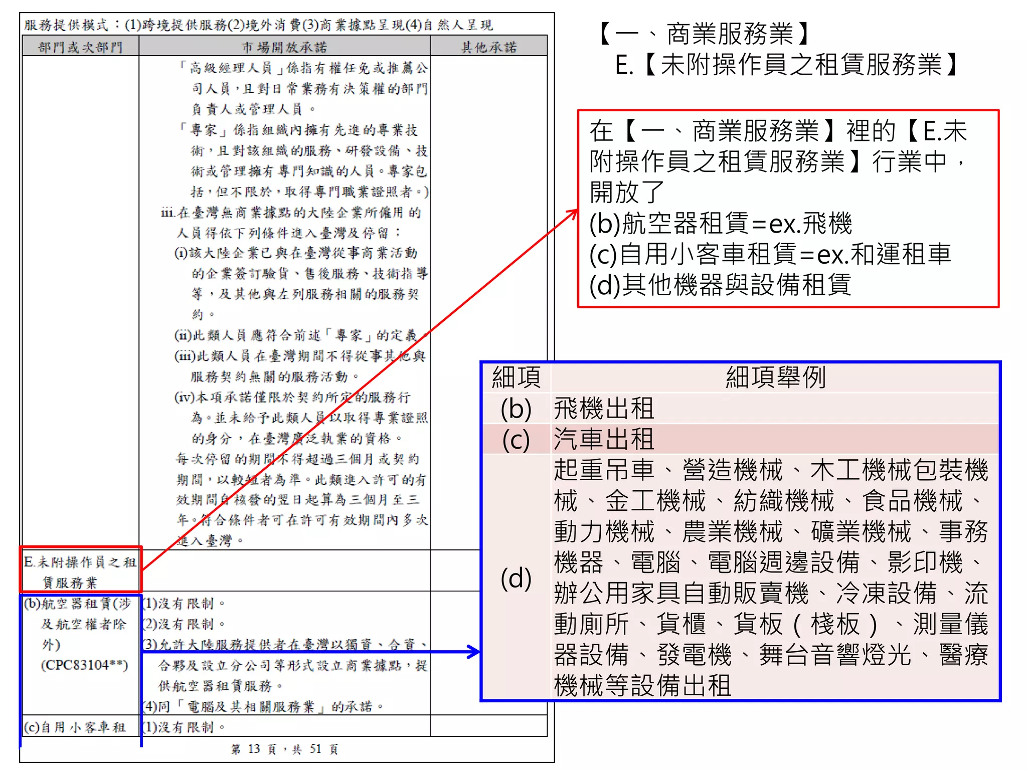【一、商業服務業】
E.【未附操作員之租賃服務業】
在【一、商業服務業】裡的【E.未
附操作員之租賃服務業】行業中，
開放了
(b)航空器租賃=ex.飛機
(c)自用小客車租賃=ex.和運租車
(d)其他機器與設備租賃
細項 細項舉例
(b) 飛機出租
(c) 汽車出租
(d)
起重吊車、營造機械、木工機械包裝機
械、金工機械、紡織機械、食品機械、
動力機械、農業機械、礦業機械、事務
機器、電腦、電腦週邊設備、影印機、
辦公用家具自動販賣機、冷凍設備、流
動廁所、貨櫃、貨板（棧板）、測量儀
器設備、發電機、舞台音響燈光、醫療
機械等設備出租
 