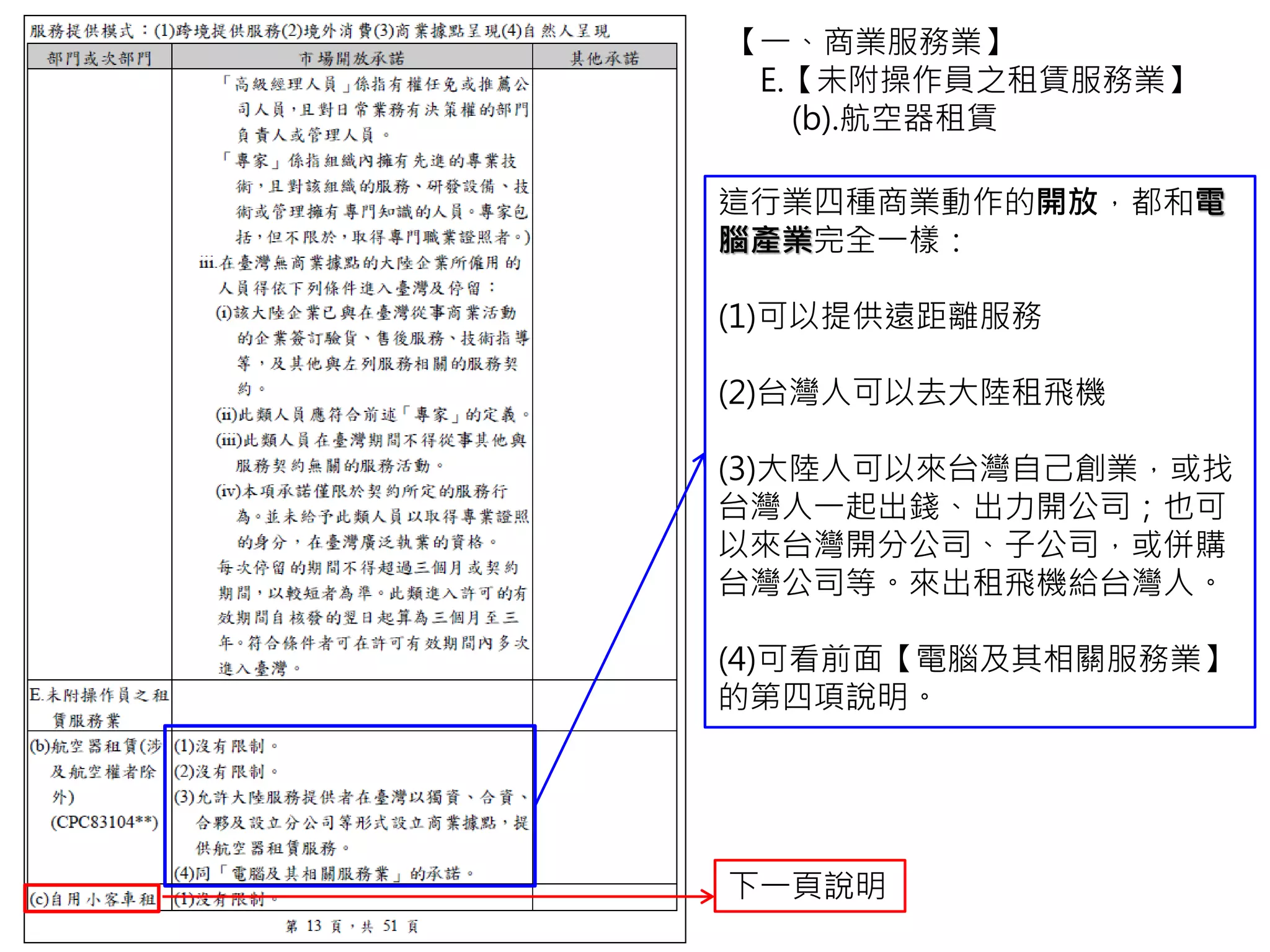 【一、商業服務業】
E.【未附操作員之租賃服務業】
(b).航空器租賃
這行業四種商業動作的開放，都和電
腦產業完全一樣：
(1)可以提供遠距離服務
(2)台灣人可以去大陸租飛機
(3)大陸人可以來台灣自己創業，或找
台灣人一起出錢、出力開公司；也可
以來台灣開分公司、子公司，或併購
台灣公司等。來出租飛機給台灣人。
(4)可看前面【電腦及其相關服務業】
的第四項說明。
下一頁說明
 