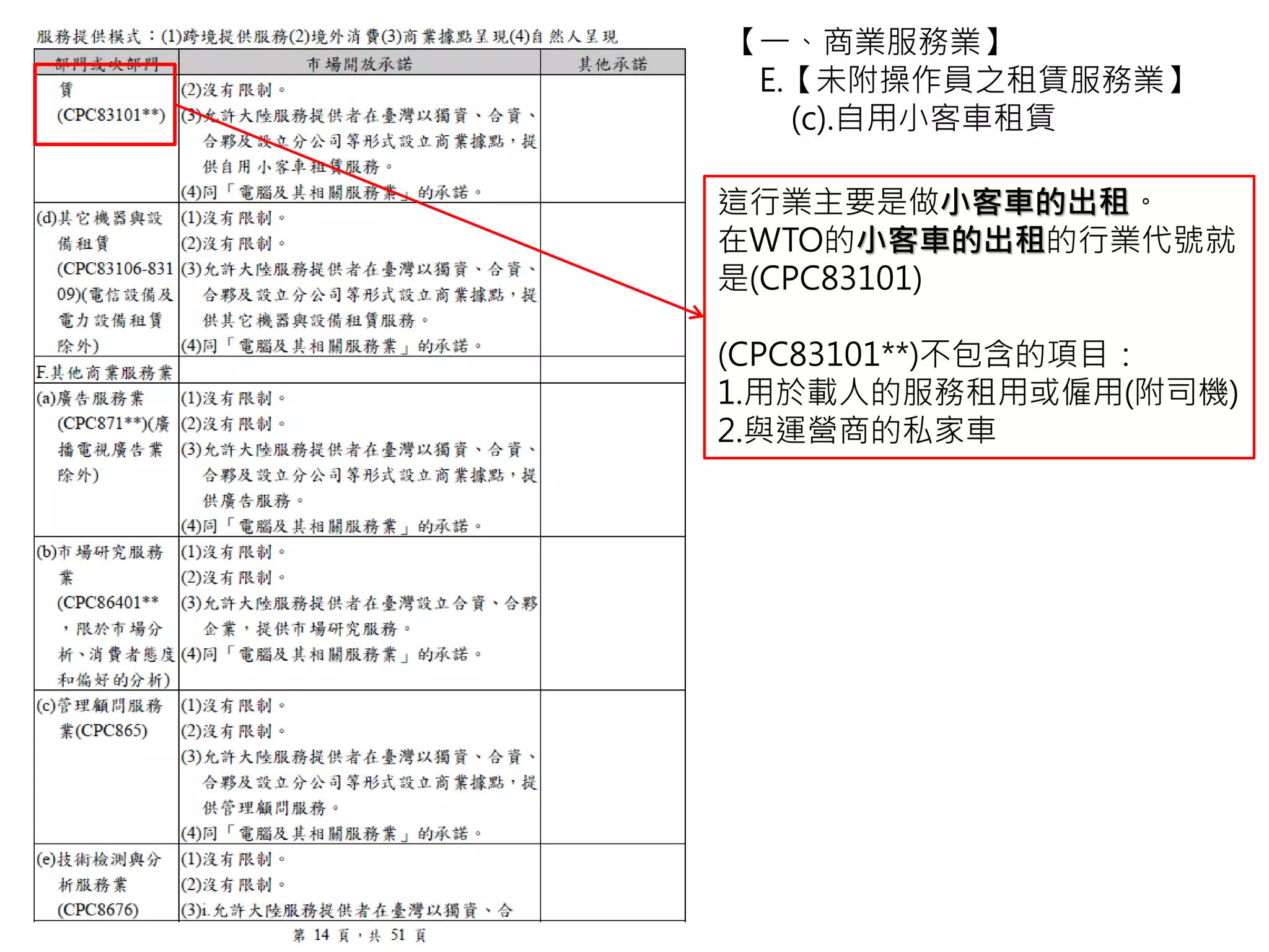 【一、商業服務業】
E.【未附操作員之租賃服務業】
(c).自用小客車租賃
這行業主要是做小客車的出租。
在WTO的小客車的出租的行業代號就
是(CPC83101)
(CPC83101**)不包含的項目：
1.用於載人的服務租用或僱用(附司機)
2.與運營商的私家車
 