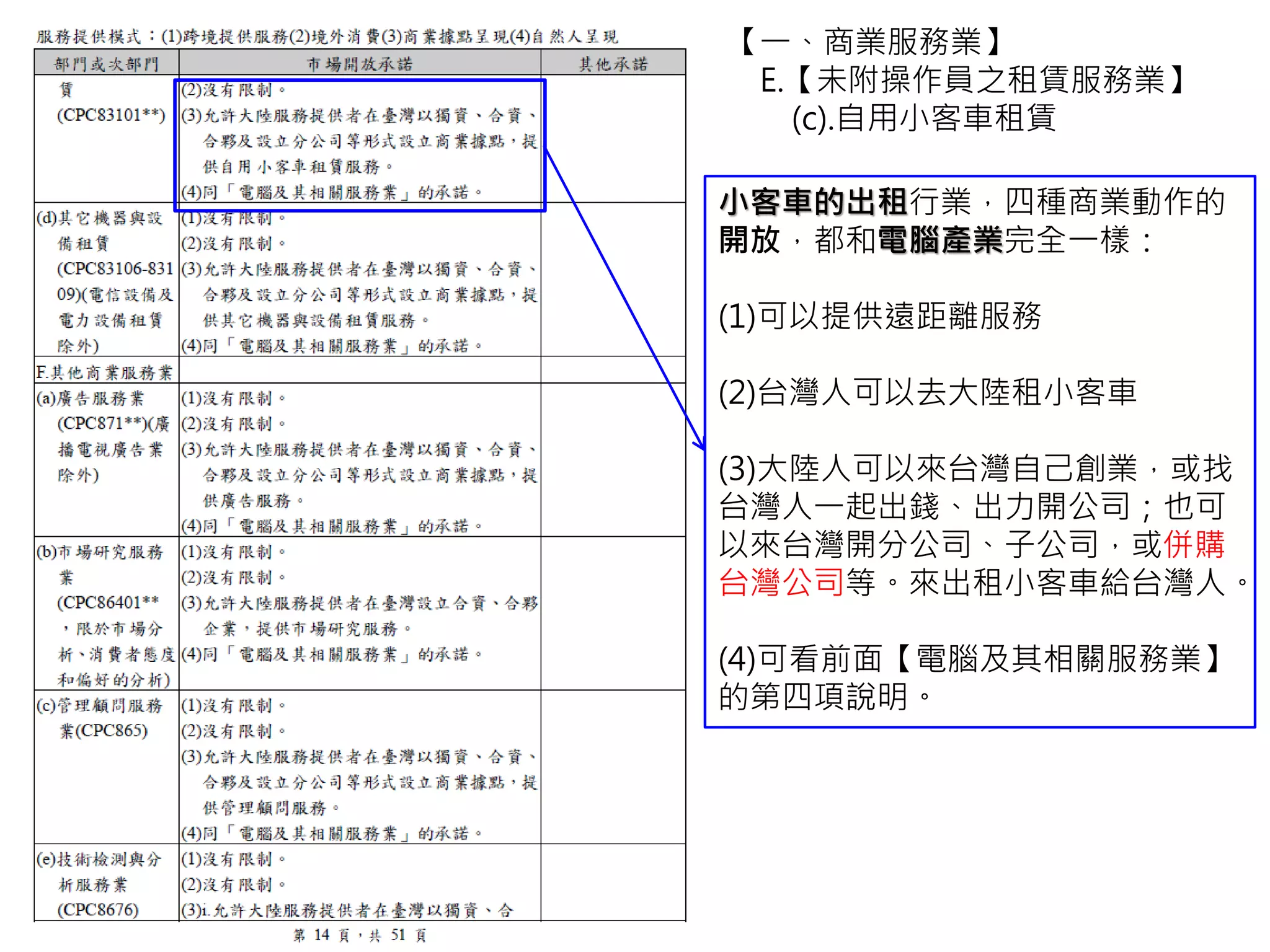 【一、商業服務業】
E.【未附操作員之租賃服務業】
(c).自用小客車租賃
小客車的出租行業，四種商業動作的
開放，都和電腦產業完全一樣：
(1)可以提供遠距離服務
(2)台灣人可以去大陸租小客車
(3)大陸人可以來台灣自己創業，或找
台灣人一起出錢、出力開公司；也可
以來台灣開分公司、子公司，或併購
台灣公司等。來出租小客車給台灣人。
(4)可看前面【電腦及其相關服務業】
的第四項說明。
 