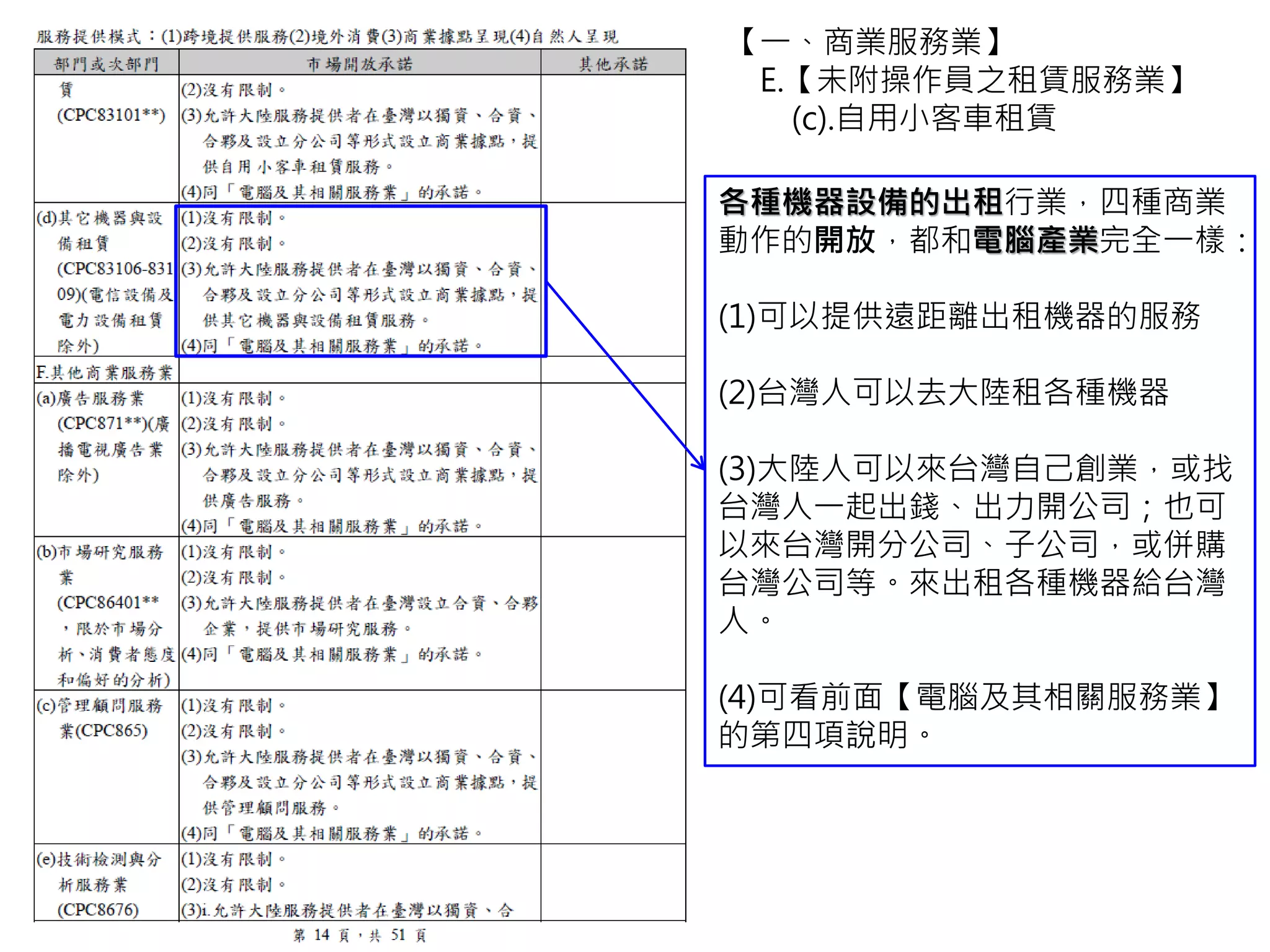 【一、商業服務業】
E.【未附操作員之租賃服務業】
(c).自用小客車租賃
各種機器設備的出租行業，四種商業
動作的開放，都和電腦產業完全一樣：
(1)可以提供遠距離出租機器的服務
(2)台灣人可以去大陸租各種機器
(3)大陸人可以來台灣自己創業，或找
台灣人一起出錢、出力開公司；也可
以來台灣開分公司、子公司，或併購
台灣公司等。來出租各種機器給台灣
人。
(4)可看前面【電腦及其相關服務業】
的第四項說明。
 
