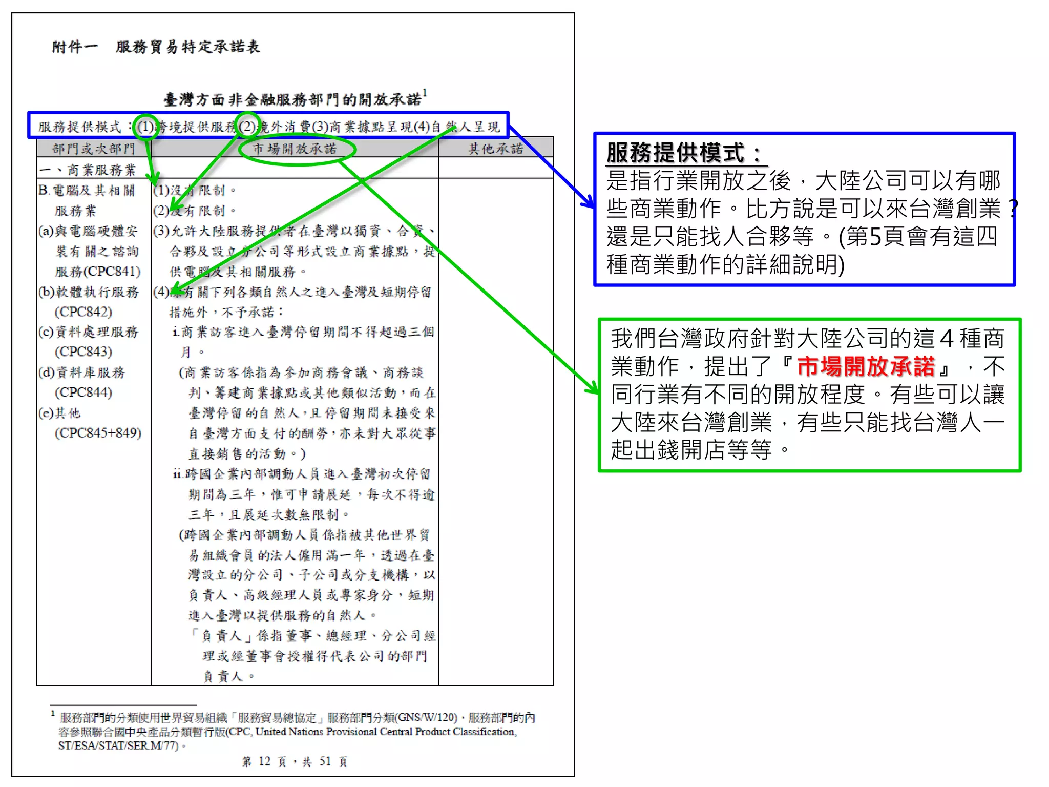 服務提供模式：
是指行業開放之後，大陸公司可以有哪
些商業動作。比方說是可以來台灣創業？
還是只能找人合夥等。(第5頁會有這四
種商業動作的詳細說明)
我們台灣政府針對大陸公司的這４種商
業動作，提出了『市場開放承諾』，不
同行業有不同的開放程度。有些可以讓
大陸來台灣創業，有些只能找台灣人一
起出錢開店等等。
 