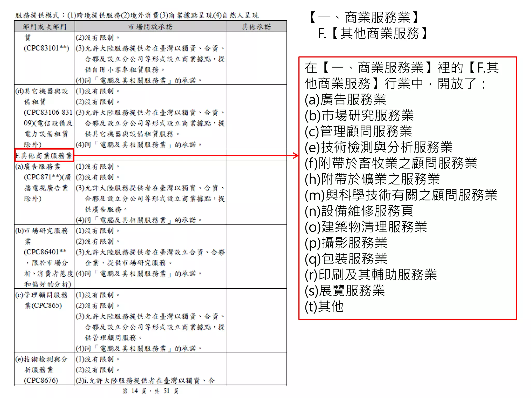【一、商業服務業】
F.【其他商業服務】
在【一、商業服務業】裡的【F.其
他商業服務】行業中，開放了：
(a)廣告服務業
(b)市場研究服務業
(c)管理顧問服務業
(e)技術檢測與分析服務業
(f)附帶於畜牧業之顧問服務業
(h)附帶於礦業之服務業
(m)與科學技術有關之顧問服務業
(n)設備維修服務頁
(o)建築物清理服務業
(p)攝影服務業
(q)包裝服務業
(r)印刷及其輔助服務業
(s)展覽服務業
(t)其他
 