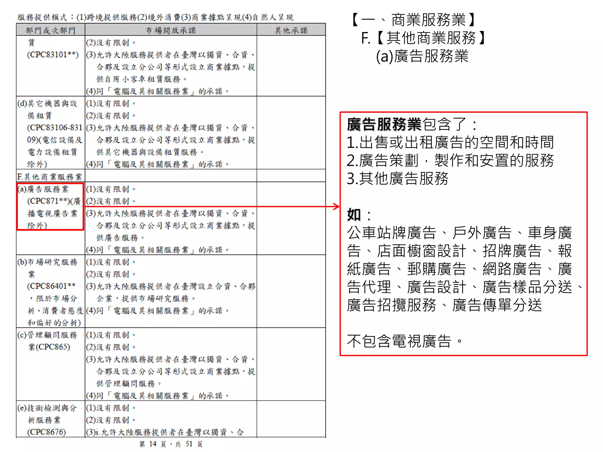 廣告服務業包含了：
1.出售或出租廣告的空間和時間
2.廣告策劃，製作和安置的服務
3.其他廣告服務
如：
公車站牌廣告、戶外廣告、車身廣
告、店面櫥窗設計、招牌廣告、報
紙廣告、郵購廣告、網路廣告、廣
告代理、廣告設計、廣告樣品分送、
廣告招攬服務、廣告傳單分送
不包含電視廣告。
【一、商業服務業】
F.【其他商業服務】
(a)廣告服務業
 