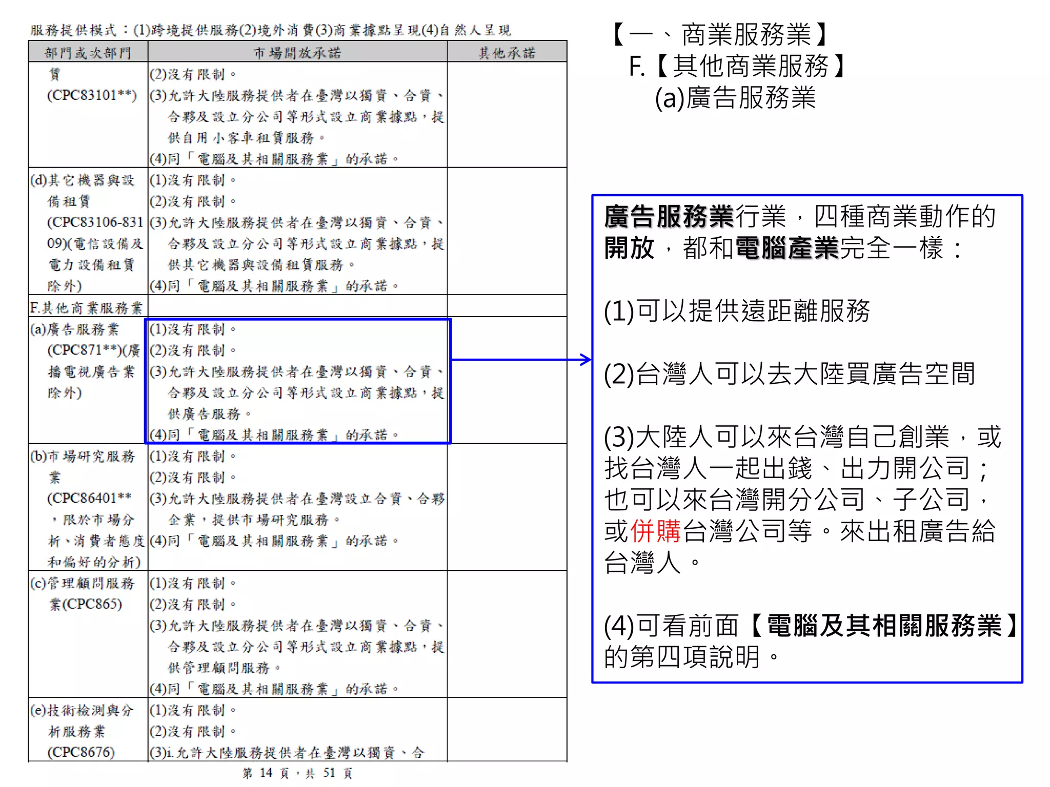 廣告服務業行業，四種商業動作的
開放，都和電腦產業完全一樣：
(1)可以提供遠距離服務
(2)台灣人可以去大陸買廣告空間
(3)大陸人可以來台灣自己創業，或
找台灣人一起出錢、出力開公司；
也可以來台灣開分公司、子公司，
或併購台灣公司等。來出租廣告給
台灣人。
(4)可看前面【電腦及其相關服務業】
的第四項說明。
【一、商業服務業】
F.【其他商業服務】
(a)廣告服務業
 